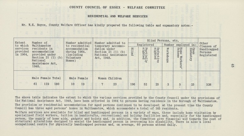 45 COUNTY COUNCIL OF ESSEX - WELFARE COMMITTEE RESIDENTIAL AND WELFARE SERVICES Mr. W.E. Boyce, County Welfare Officer has kindly prepared the following table and expanatory notes:- Extent to which services provided in 1964. Number of Walthamstow residents in accommodation provided under Section 21 (1) (b) National Assistance Act, 1948. Number admitted to residential accommodation during 1964. (including Voluntary Homes) Number admitted to temporary accommo dation under Section 21 (1) (b) National Assistance Act, 1948. Blind Persons, etc. Other Classes of Handicapped Persons Registered Registered Number employed in- Blind Partially sighted Defective sighted Workshops Home Workers' Scheme Open Industry Male Female Total Male Female Women Children 61 119 180 10 19 7 23 196 52 25 3 5 25 326 The above table indicates the extent to which the various services provided by the County Council under the provisions of the National Assistance Act, 1948, have been afforded in 1964 to persons having residence in the Borough of Walthamstow. The provision or residential accommodation for aged persons continues to be developed; at the present time the County Council has three aged persons' homes in Walthamstow, which accommodate a total of 165 residents. Welfare services are available for blind and handicapped persons in a variety of ways, these include home visitation by specialised field workers, tuition in handicrafts, recreational and holiday facilities and, especially for the handicapped person, the supply of home aids, gadgets and hoists and, in addition, the Committee give financial aid towards the cost of structural alterations designed to assist the handicapped person in overcoming his disability. There is also a local occupational centre for physically handicapped persons and, on average, 60 persons attend daily.