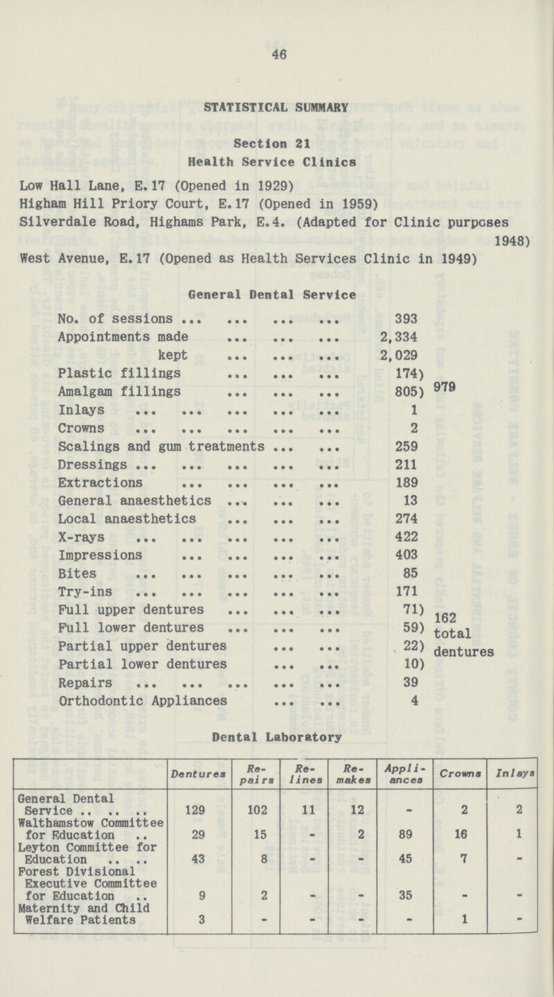 46 STATISTICAL SUMMARY Section 21 Health Service Clinics Low Hall Lane, E.17 (Opened in 1929) Higham Hill Priory Court, E.17 (Opened in 1959) Silverdale Road, Highams Park, E.4. (Adapted for Clinic purposes 1948) West Avenue, E.17 (Opened as Health Services Clinic in 1949) General Dental Service No. of sessions 393 Appointments made 2,334 kept 2,029 Plastic fillings 174) Amalgam fillings 805) Inlays 1 Crowns 2 Scalings and gum treatments 259 Dressings 211 Extractions 189 General anaesthetics 13 Local anaesthetics 274 X-rays 422 Impressions 403 Bites 85 Try-ins 171 Pull upper dentures 71) ^ Full lower dentures 59) Partial upper dentures 22) dentures Partial lower dentures 10) Repairs 39 Orthodontic Appliances 4 Dental Laboratory Dentures Re pairs Re linea Re makes Appli ances Crowna s General Dental Service 129 102 11 12 . 2 2 Walthamstow Committee for Education 29 15 – 2 89 16 1 Leyton Committee for Education 43 8 – – 45 7 – Forest Divisional Executive Committee for Education 9 2 – – 35 – – Maternity and Child Welfare Patients 3 - – – – 1 –