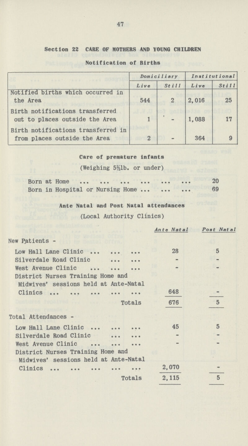 47 Section 22 CARE OF MOTHERS AND YOUNG CHILDREN Notification of Births Domici1iary Institutional Live Still Live Still Notified births which occurred in the Area 544 2 2,016 25 Birth notifications transferred out to places outside the Area 1 – 1,088 17 Birth notifications transferred in from places outside the Area 2 – 364 9 Care of premature infants (Weighing 5½lb. or under) Born at Home 20 Born in Hospital or Nursing Home 69 Ante Natal and Post Natal attendances (Local Authority Clinics) Ante Natal Post Natal New Patients - Low Hall Lane Clinic 28 5 Silverdale Road Clinic – – West Avenue Clinic – – District Nurses Training Home and Midwives' sessions held at Ante-Natal Clinics 648 – Totals 676 5 Total Attendances - Low Hall Lane Clinic 45 5 Silverdale Road Clinic – – West Avenue Clinic – – District Nurses Training Home and Midwives' sessions held at Ante-Natal Clinics 2,070 – Totals 2,115 5