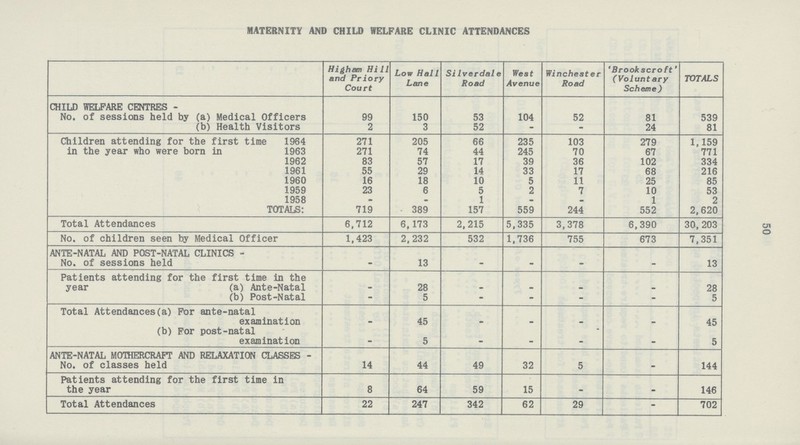 50 MATERNITY AND CHILD WELFARE CLINIC ATTENDANCES Higham Hi11 and Priory Court Low Hall Lane Silverdale Road West Avenue Winchester Road 'Brookscroft' (Voluntary Scheme) TOTALS CHILD WELFARE CENTRES- No. of sessions held by (a) Medical Officers 99 150 53 104 52 81 539 (b) Health Visitors 2 3 52 — — 24 81 Children attending for the first time 1964 271 205 66 235 103 279 1,159 in the year who were born in 1963 271 74 44 245 70 67 771 1962 83 57 17 39 36 102 334 1961 55 29 14 33 17 68 216 1960 16 18 10 5 11 25 85 1959 23 6 5 2 7 10 53 1958 — — 1 — — 1 2 TOTALS: 719 389 157 559 244 552 2,620 Total Attendances 6,712 6,173 2,215 5,335 3,378 6,390 30,203 No. of children seen by Medical Officer 1,423 2,232 532 1,736 755 673 7,351 ANTE-NATAL AND POST-NATAL CLINICS- No. of sessions held — 13 — — — — 13 Patients attending for the first time in the year (a) Ante-Natal — 28 — — — — 28 (b) Post-Natal — 5 — — — — 5 Total Attendances(a) For ante-natal examination — 45 — — — — 45 (b) For post-natal examination — 5 — — — — 5 ANTE-NATAL MOTHERCRAFT AND RELAXATION CLASSES No. of classes held 14 44 49 32 5 — 144 Patients attending for the first time in the year 8 64 59 15 — — 146 Total Attendances 22 247 342 62 29 — 702
