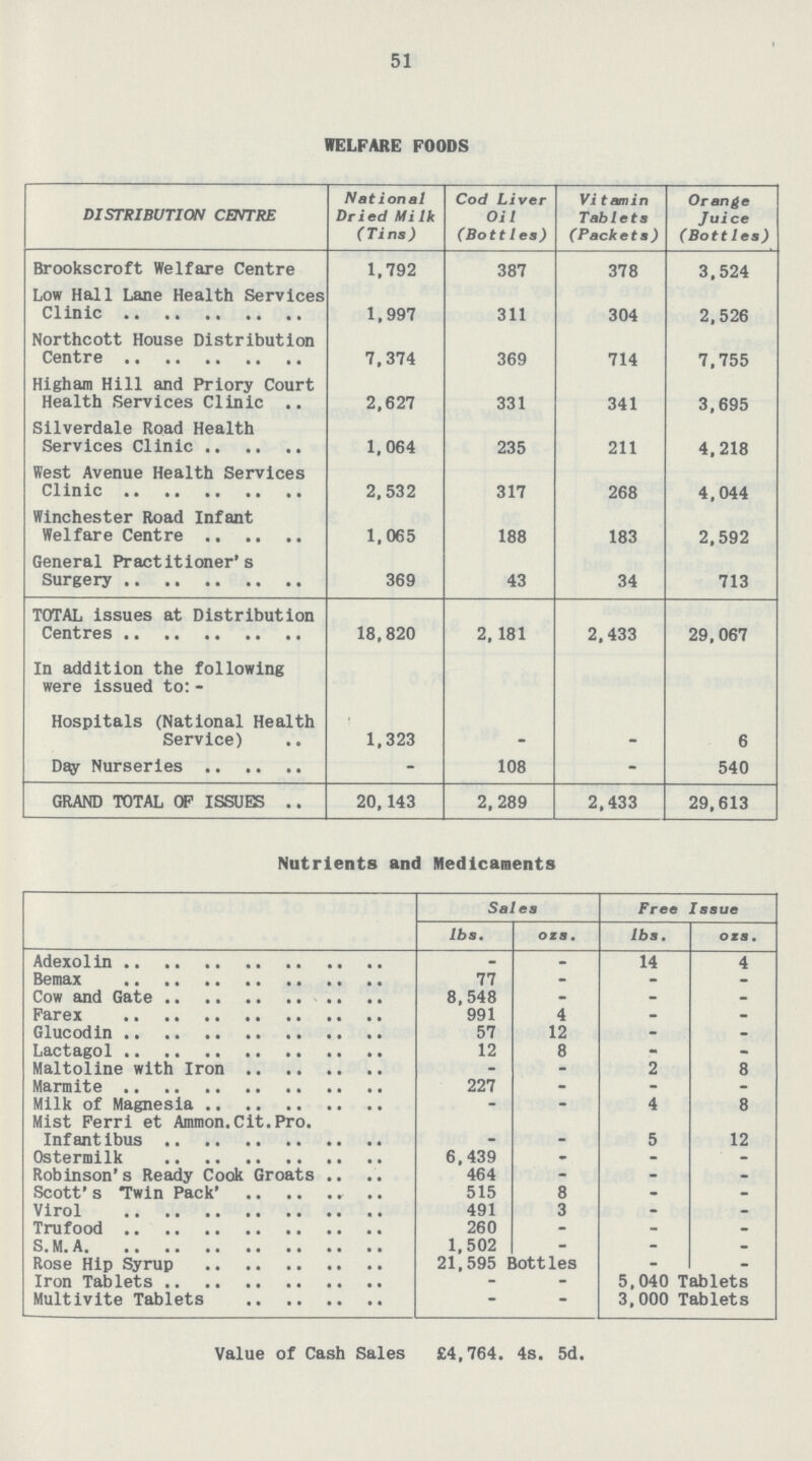 51 WELFARE FOODS DISTRIBUTION CENTRE National Dried Milk (Tins) Cod Liver Oil (Bottles) Vitamin Tablets (Packets) Orange Juice (Bottles) Brookscroft Welfare Centre 1,792 387 378 3,524 Low Hall Lane Health Services Clinic 1,997 311 304 2,526 Northcott House Distribution Centre 7,374 369 714 7,755 Higham Hill and Priory Court Health Services Clinic 2,627 331 341 3,695 Silverdale Road Health Services Clinic 1,064 235 211 4,218 West Avenue Health Services Clinic 2,532 317 268 4,044 Winchester Road Infant Welfare Centre 1,065 188 183 2,592 General Practitioner's Surgery 369 43 34 713 TOTAL issues at Distribution Centres 18,820 2. 181 2,433 29,067 In addition the following were issued to:- Hospitals (National Health Service) 1,323 — 6 Day Nurseries — 108 — 540 GRAND TOTAL OF ISSUES 20,143 2,289 2,433 29,613 Nutrients and Medicaments Sales Free Issue lbs. ozs. lbs. ozs. Adexolin — — 14 4 Bemax 77 — — — Cow and Gate 8,548 — — — Farex 991 4 — — Glucodin 57 12 — — Lactagol 12 8 — — Maltoline with Iron — — 2 8 Marmite 227 — — — Milk of Magnesia — — 4 8 Mist Ferri et Ammon.Cit.Pro. Infantibus — — 5 12 Ostermilk 6,439 — — — Robinson's Ready Cook Groats 464 — — — Scott's Twin Pack' 515 8 — — Virol 491 3 — — Trufood 260 — — — S.M.A 1,502 — — — Rose Hip Syrup 21,595 Bottles — — Iron Tablets — — 5,040 Tablets Multivite Tablets — — 3,000 Tablets Value of Cash Sales £4,764. 4s. 5d.