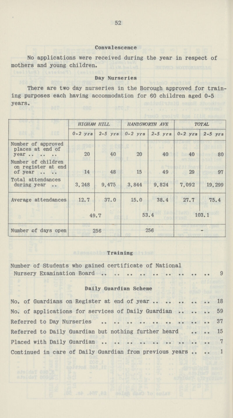 52 Convalescence No applications were received during the year in respect of mothers and young children. Day Nurseries There are two day nurseries in the Borough approved for train ing purposes each having accommodation for 60 children aged 0-5 years. HIGHAM HILL HANDSWORTH AVE TOTAL 0-2 yrs 2-5 yrs 0-2 yrs 2-5 yrs 0-2 yrs 2-5 yrs Number of approved places at end of year 20 40 20 40 40 80 Number of children on register at end of year 14 48 15 49 29 97 Total attendances during year 3,248 9,475 3,844 9,824 7,092 19,299 Average attendances 12.7 37.0 15.0 38.4 27.7 75.4 49.7 53.4 103.1 Number of days open 256 256 — Training Number of Students who gained certificate of National Nursery Examination Board 9 Daily Guardian Scheme No. of Guardians on Register at end of year 18 No. of applications for services of Daily Guardian 59 Referred to Day Nurseries 37 Referred to Daily Guardian but nothing further heard 15 Placed with Daily Guardian 7 Continued in care of Daily Guardian from previous years 1