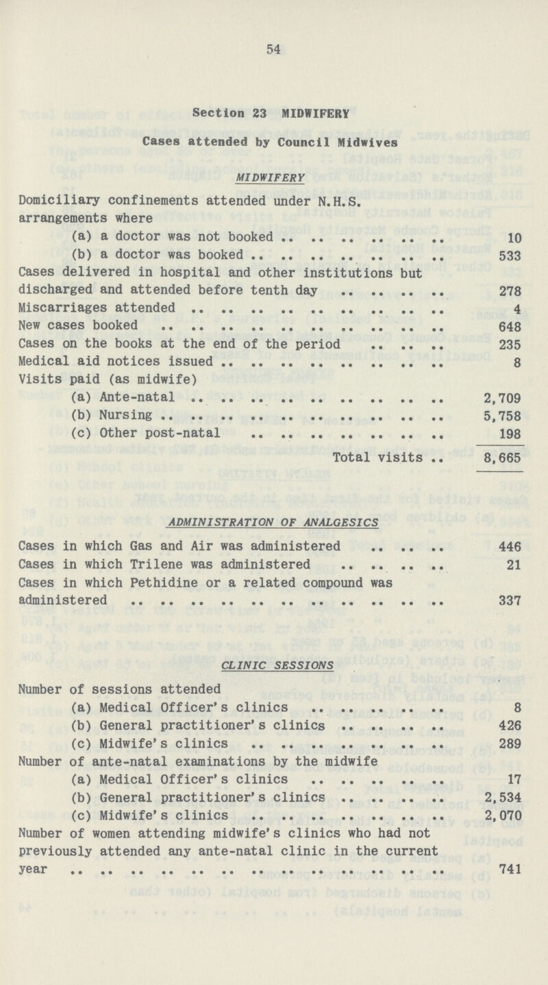 54 Section 23 MIDWIFERY Cases attended by Council Midwives MIDWIFERY Domiciliary confinements attended under N.H.S. arrangements where (a) a doctor was not booked 10 (b) a doctor was booked 533 Cases delivered in hospital and other institutions but discharged and attended before tenth day 278 Miscarriages attended 4 New cases booked 648 Cases on the books at the end of the period 235 Medical aid notices issued 8 Visits paid (as midwife) (a) Ante-natal 2,709 (b) Nursing 5,758 (c) Other post-natal 198 Total visits 8,665 ADMINISTRATION OF ANALGESICS Cases in which Gas and Air was administered 446 Cases in which Trilene was administered 21 Cases in which Pethidine or a related compound was administered 337 CLINIC SESSIONS Number of sessions attended (a) Medical Officer's clinics 8 (b) General practitioner's clinics 426 (c) Midwife's clinics 289 Number of ante-natal examinations by the midwife (a) Medical Officer's clinics 17 (b) General practitioner's clinics 2,534 (c) Midwife's clinics 2,070 Number of women attending midwife's clinics who had not previously attended any ante-natal clinic in the current year 741