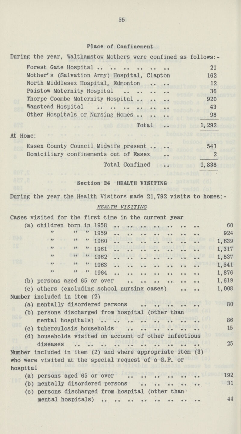 55 Place of Confinement During the year, Walthamstow Mothers were confined as follows:- Forest Gate Hospital 21 Mother's (Salvation Army) Hospital, Clapton 162 North Middlesex Hospital, Edmonton 12 Paistow Maternity Hospital 36 Thorpe Coombe Maternity Hospital 920 Wanstead Hospital 43 Other Hospitals or Nursing Homes 98 Total 1,292 At Home: Essex County Council Midwife present 541 Domiciliary confinements out of Essex 2 Total Confined 1,838 Section 24 HEALTH VISITING During the year the Health Visitors made 21,792 visits to homes:- HEALTH VISITING Cases visited for the first time in the current year (a) children born in 1958 60    1959 924    1960 1,639    1961 1,317    1962 1,537    1963 1,541    1964 1,876 (b) persons aged 65 or over 1,619 (c) others (excluding school nursing cases) 1,008 Number included in item (2) (a) mentally disordered persons 80 (b) persons discharged from hospital (other than mental hospitals) 86 (c) tuberculosis households 15 (d) households visited on account of other infectious diseases 25 Number included in item (2) and where appropriate item (3) who were visited at the special request of a G.P. or hospital (a) persons aged 65 or over 192 (b) mentally disordered persons 31 (c) persons discharged from hospital (other than mental hospitals) 44