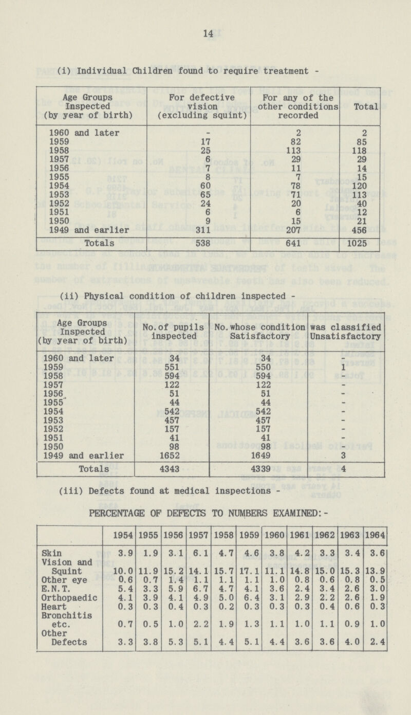 14 (i) Individual Children found to require treatment - Age Groups Inspected (by year of birth) For defective vision (excluding squint) For any of the other conditions recorded Total 1960 and later _ 2 2 1959 17 82 85 1958 25 113 118 1957 6 29 29 1956 7 11 14 1955 8 7 15 1954 60 78 120 1953 65 71 113 1952 24 20 40 1951 6 6 12 1950 9 15 21 1949 and earlier 311 207 456 Totals 538 641 1025 (ii) Physical condition of children inspected - Age Groups Inspected (by year of birth) No.of pupils inspected No. whose condition Satisfactory was classified Unsatisfactory 1960 and later 34 34 - 1959 551 550 1 1958 594 594 - 1957 122 122 - 1956 51 51 - 1955 44 44 - 1954 542 542 - 1953 457 457 - 1952 157 157 - 1951 41 41 - 1950 98 98 - 1949 and earlier 1652 1649 3 Totals 4343 4339 4 (iii) Defects found at medical inspections - PERCENTAGE OF DEFECTS TO NUMBERS EXAMINED:- 1954 1955 1956 1957 1958 1959 1960 1961 1962 1963 1964 Skin Vision and 3.9 1.9 3.1 6. 1 4.7 4.6 3.8 4.2 3.3 3.4 3.6 Squint 10.0 11.9 15.2 14. 1 15.7 17. 1 11. 1 14.8 15.0 15.3 13.9 Other eye 0.6 0.7 1.4 1. 1 1. 1 1. 1 1.0 0.8 0.6 0.8 0.5 E.N.T. 5.4 3.3 5.9 6.7 4.7 4. 1 3.6 2.4 3.4 2.6 3.0 Orthopaedic 4.1 3.9 4.1 4.9 5.0 6. 4 3. 1 2.9 2.2 2.6 1.9 Heart 0.3 0.3 0.4 0.3 0.2 0.3 0. 3 0.3 0.4 0.6 0.3 Bronchitis etc. 0.7 0.5 1.0 2.2 1.9 1.3 1. 1 1.0 1.1 0.9 1.0 Other Defects 3.3 3.8 5.3 5.1 4.4 5. 1 4.4 3.6 3.6 4.0 2.4