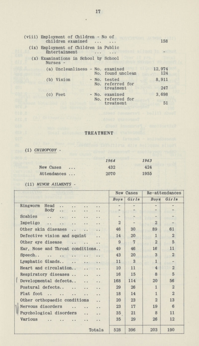 17 (viii) Employment of Children - No of children examined 158 (ix) Employment of Children in Public Entertainment (x) Examinations in School by School Nurses - (a) Uncleanliness - No. examined 12,974 No. found unclean 124 (b) Vision - No. tested 8,911 No. referred for treatment 247 (c) Feet No. examined 3,698 No. referred for treatment 51 TREATMENT (i) CHIROPODY - 1964 1963 New Cases 432 424 Attendances 2070 1955 (ii) MINOR AILMENTS - New Cases Re-attendances Boys Girls Boy a  Ringworm Head - - - - Body - - - - Scabies - - - - Impetig 2 - 2 - Other skin diseases 46 30 89 61 Defective vision and squint 14 20 1 2 Other eye disease 9 7 2 5 Ear, Nose and Throat conditions 49 46 16 11 Speech 43 20 3 2 Lymphatic Glands 11 3 1 - Heart and circulation 10 11 4 2 Respiratory diseases 16 15 8 5 Developmental defects 168 114 20 56 Postural defects 29 26 1 2 Plat foot 18 14 1 2 Other orthopaedic conditions 20 23 2 13 Nervous disorders 23 17 19 6 Psychological disorders 35 21 8 11 Various 35 29 26 12 Totals 528 396 203 190