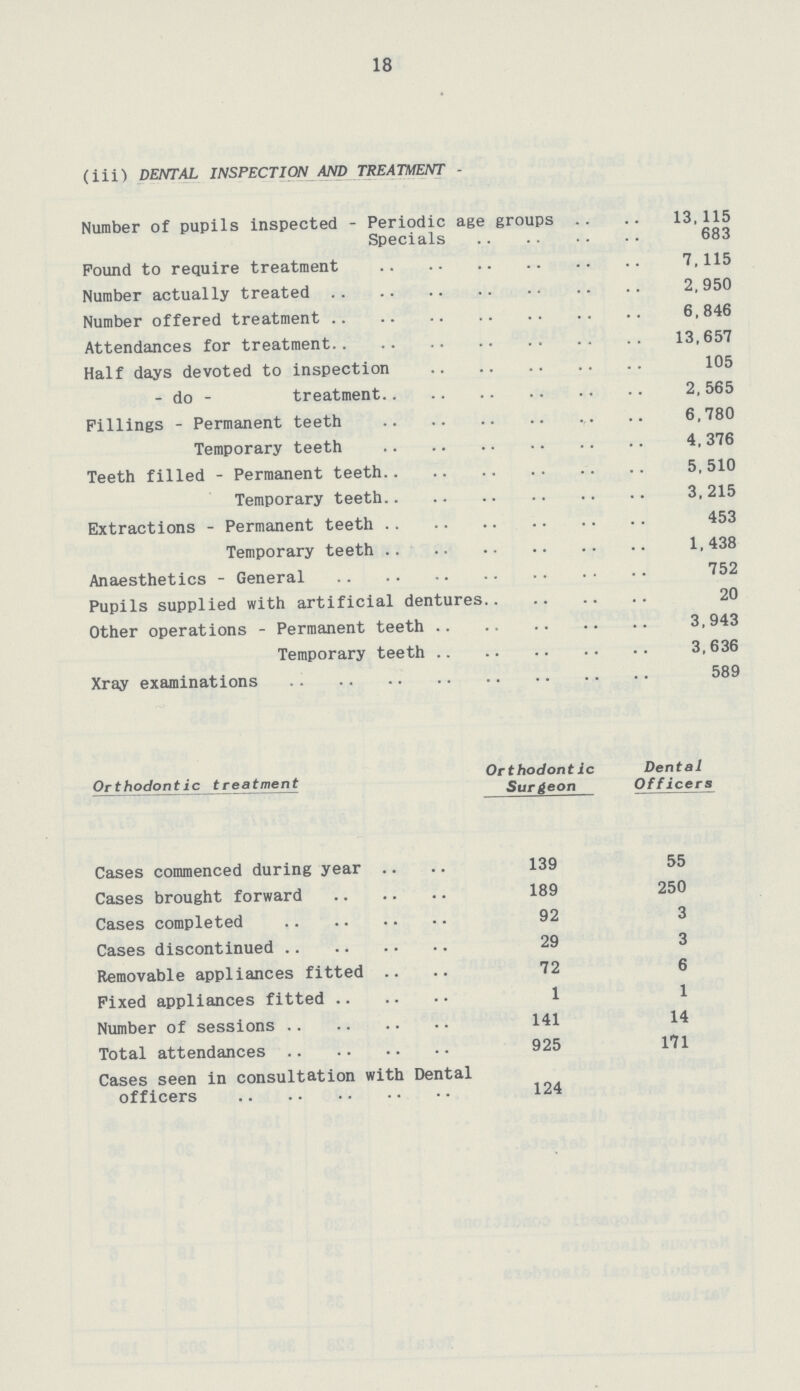 18 (iii) DENTAL INSPECTION AND TREATMENT - Number of pupils inspected - Periodic age groups 13,115 Specials 683 Pound to require treatment 7,115 Number actually treated 2,950 Number offered treatment Attendances for treatment 13,657 Half days devoted to inspection 105 - do - treatment 2, 565 Fillings - Permanent teeth 6,780 Temporary teeth 4, 376 Teeth filled - Permanent teeth 5,510 Temporary teeth 3,215 Extractions - Permanent teeth 453 Temporary teeth 1,438 Anaesthetics - General 752 Pupils supplied with artificial dentures 20 Other operations - Permanent teeth 3,943 Temporary teeth 3,636 Xray examinations 589 Orthodontic treatment Orthodontic Surgeon Dental Officera Cases commenced during year 139 55 Cases brought forward 189 250 Cases completed 92 3 Cases discontinued 29 3 Removable appliances fitted 72 6 Fixed appliances fitted 1 1 Number of sessions 141 14 Total attendances 925 171 Cases seen in consultation with Dental officers 124