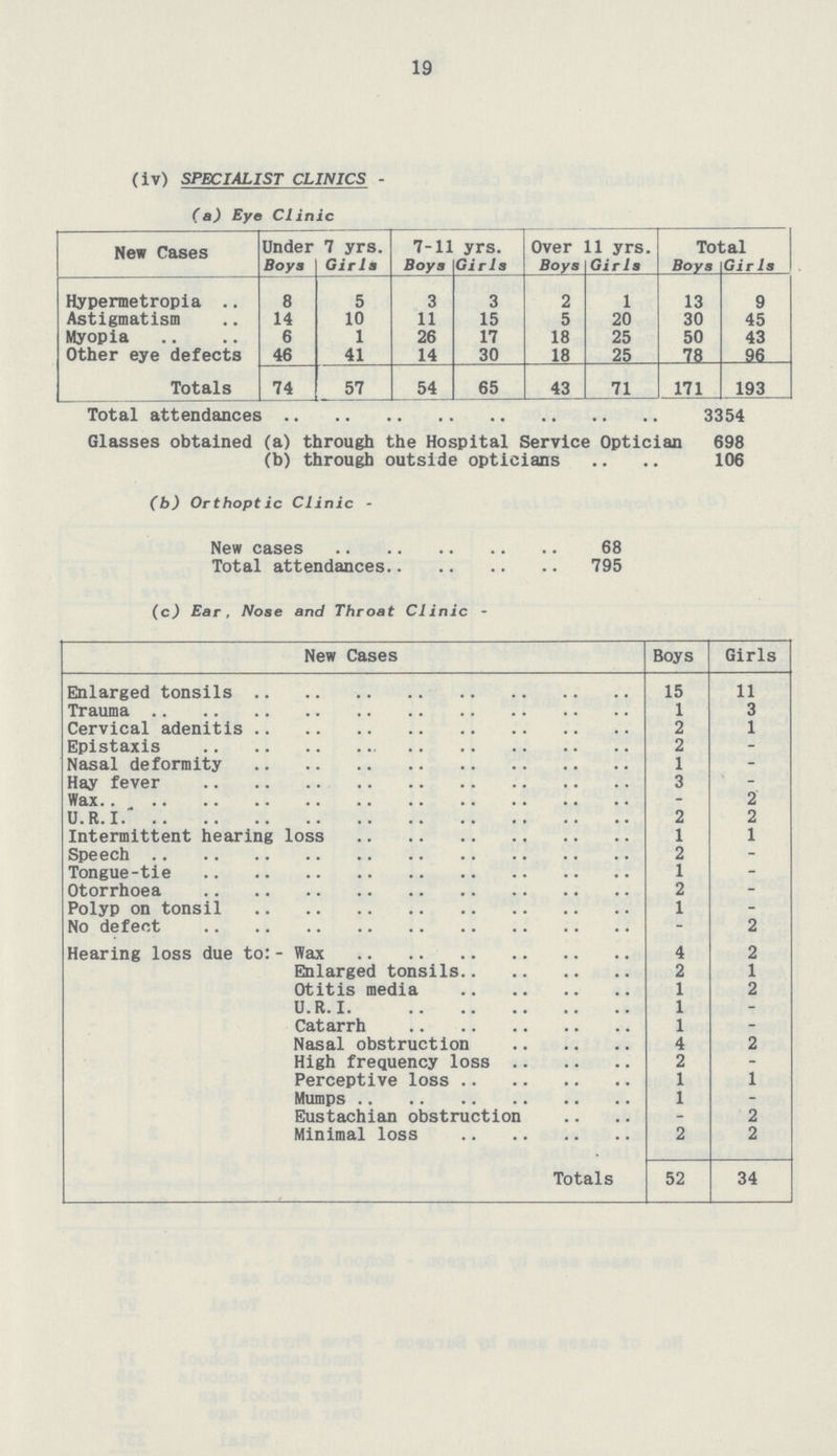 19 (iv) SPECIALIST CLINICS (a) Eye Clinic New Cases Jnder Boya 7 yrs. Girla 7-11 Boya yrs. Girla Over Boya 11 yrs. Girla Total Boya Girla Hypermetropia 8 5 3 3 2 1 13 9 Astigmatism 14 10 11 15 5 20 30 45 Myopia 6 1 26 17 18 25 50 43 Other eye defects 46 41 14 30 18 25 78 96 Totals 74 57 54 65 43 71 171 193 Total attendances 3354 Glasses obtained (a) through the Hospital Service Optician 698 (b) through outside opticians 106 (c) Ear, Noae and Throat Clinic- New Cases Boys Girls Enlarged tonsils 15 11 Trauma 1 3 Cervical adenitis 2 1 Epistaxis 2 - Nasal deformity 1 - Hay fever 3 - Wax - 2 U.R. I 2 2 Intermittent hearing loss 1 1 Speech 2 - Tongue-tie 1 - Otorrhoea 2 - Polyp on tonsil 1 - No defect - 2 Hearing loss due to: - Wax 4 2 Enlarged tonsils 2 1 Otitis media 1 2 U.R.I. 1 - Catarrh 1 - Nasal obstruction 4 2 High frequency loss 2 - Perceptive loss 1 1 Mumps 1 - Eustachian obstruction - 2 Minimal loss 2 2 Totals 52 34 (b) Orthoptic Clinic- New cases 68 Total attendances 795