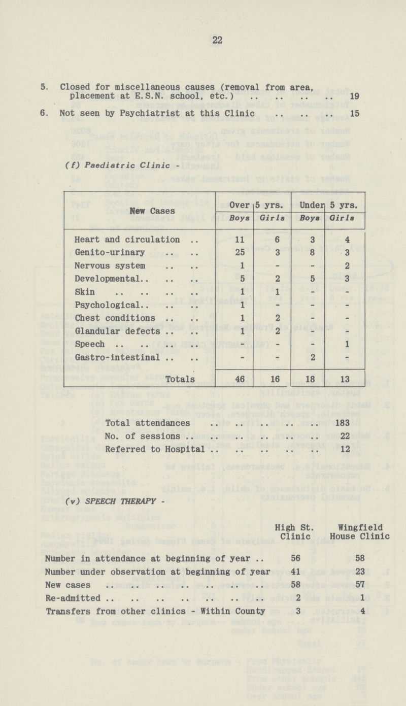 22 5. Closed for miscellaneous causes (removal from area, placement at E.S.N, school, etc.) 19 6. Not seen by Psychiatrist at this Clinic 15 (f) Paediatric Clinic - New Cases Over 5 yrs. Under 5 yrs. Boys Girls Boys Girls Heart and circulation 11 6 3 4 Genito-urinary 25 3 8 3 Nervous system 1 - - 2 Developmental 5 2 5 3 Skin 1 1 - - Psychological 1 - - - Chest conditions 1 2 - - Glandular defects 1 2 - - Speech - - - 1 Gastro-intestinal - - 2 - Totals 46 16 18 13 Total attendances 183 No. of sessions 22 Referred to Hospital 12 (v) SPEECH THERAPY - High St Clinic Wingfield House Clinic Number in attendance at beginning of year 56 58 Number under observation at beginning of year 41 23 New cases 58 57 Re-admitted 2 1 Transfers from other clinics - Within County 3 4
