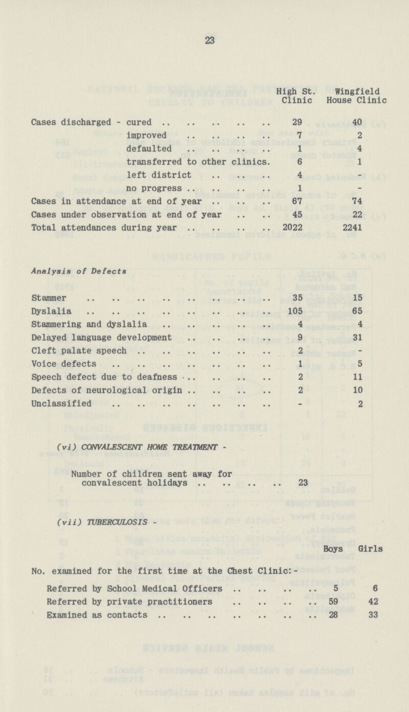 23 High St. Clinic Wingfield House Clinic Cases discharged - cured 29 40 improved 7 2 defaulted 1 4 transferred to other clinics. 6 1 left district 4 - no progress 1 - Cases in attendance at end of year 67 74 Cases under observation at end of year 45 22 Total attendances during year 2022 2241 Analysis of Defects Stammer 35 15 Dyslalia 105 65 Stammering and dyslalia 4 4 Delayed language development 9 31 Cleft palate speech 2 - Voice defects 1 5 Speech defect due to deafness 2 11 Defects of neurological origin 2 10 Unclassified ~ 2 (vi) CONVALESCENT HOME TREATMENT - Number of children sent away for convalescent holidays 23 (vii) TUBERCULOSIS - Boys Girls No. examined for the first time at the Chest Clinic:- Referred by School Medical Officers 5 6 Referred by private practitioners 59 42 Examined as contacts 28 33