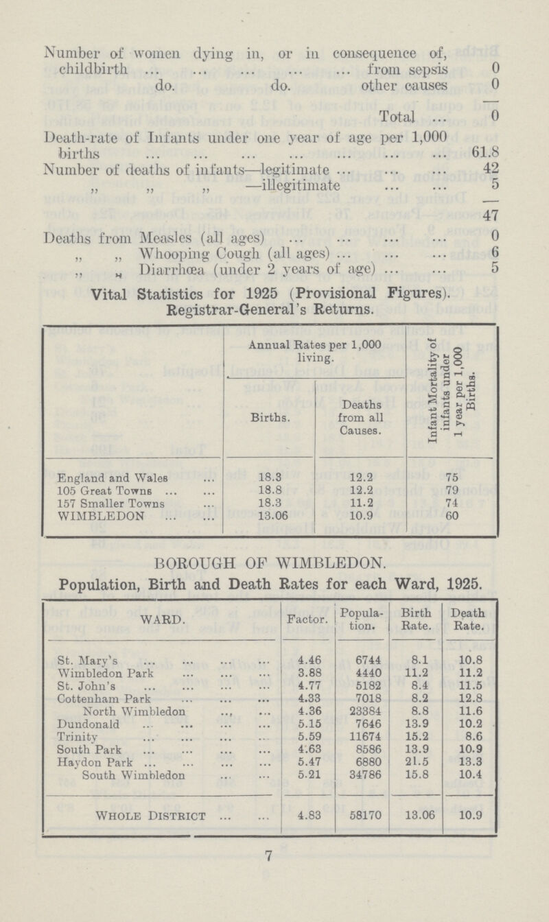 Number of women dying in, or in consequence of, childbirth from sepsis 0 do. do. other causes 0 Total 0 Death-rate of Infants under one year of age per 1,000 births 61.8 Number of deaths of infants—legitimate 42 „ „ „ —illegitimate 5 47 Deaths from Measles (all ages) 0 „ „ Whooping Cough (all ages) 6 „ Diarrhœa (under 2 years of age) 5 Vital Statistics for 1925 (Provisional Figures). Registrar-General's Returns. Annual Rates per 1,000 living. Infant Mortality of infants under 1 year per 1,000 Births. Births. Deaths from all Causes. England and Wales 18.3 12.2 75 105 Great Towns 18.8 12.2 79 157 Smaller Towns 18.3 11.2 74 WIMBLEDON 13.06 10.9 60 BOROUGH OP WIMBLEDON. Population, Birth and Death Rates for each Ward, 1925. WARD. Factor. Popula tion. Birth Rate. Death Rate. St. Mary's 4.46 6744 8.1 10.8 Wimbledon Park 3.88 4440 11.2 11.2 St. John's 4.77 5182 8.4 11.5 Cottenham Park 4.33 7018 8.2 12.8 North Wimbledon 4.36 23384 8.8 11.6 Dundonald 5.15 7646 13.9 10.2 Trinity 5.59 11674 15.2 8.6 South Park 4.63 8586 13.9 10.9 Haydon Park 5.47 6880 21.5 13.3 South Wimbledon 5.21 34786 15.8 10.4 Whole District 4.83 58170 13.06 10.9 7