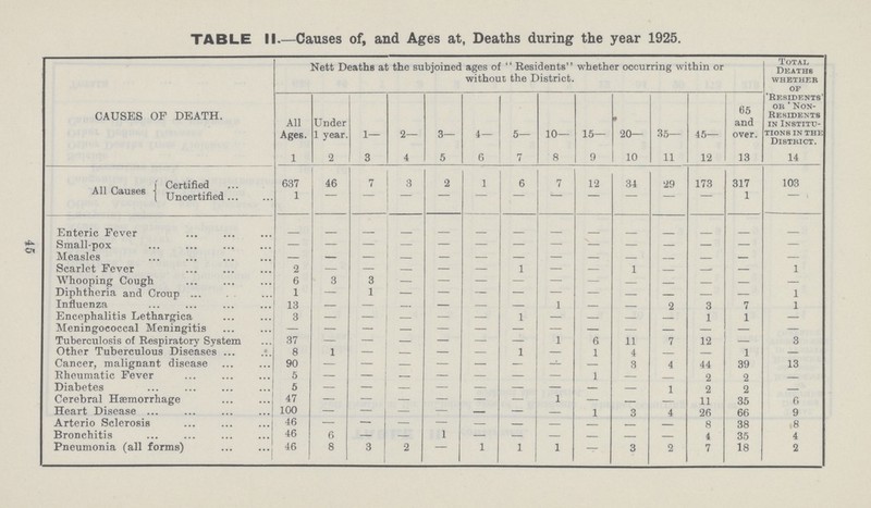 TABLE II.—Causes of, and Ages at, Deaths during the year 1925. CAUSES OF DEATH. Nett Deaths at the subjoined ages of  Besidents whether occurring within or without the District. Total Deaths whether of 'Residents' ob'Non Residents in Institu tions in the District. All Ages. Under 1 year. 1— 2— 3— 4— 5— 10— 15— 0 20— 35— 45— 65 and over. 1 2 3 4 5 6 7 8 9 10 11 12 13 14 All Causes Certified 637 46 7 3 2 1 6 7 12 34 29 173 317 103 Uncertified 1 1 Enteric Fever - - - - - - - - - - - - - - -Small-pox - - - - - - - - - - - - - - Measles - - - - - - - - - - - - - - Scarlet Fever 2 - - - - - - - - - - - 1 Whooping Cough 6 3 3 - - - - - - - - - - - Diphtheria and Croup . 1 — 1 — - - - - - - - - - 1 Influenza 13 — — — — — — 1 — — 2 3 7 1 Encephalitis Lethargica 3 - - - - - 1 - - - - 1 1 — Meningococcal Meningitis — — — — — — — — — — — — — — Tuberculosis of Be spiratory System 37 1 6 11 7 12 — 3 Other Tuberculous Diseases 8 1 — — — — 1 — 1 4 — — 1 — Cancer, malignant disease 90 - - - - - - - 3 4 44 39 13 Rheumatic Fever 5 - - - - - - - 1 - — 2 2 — Diabetes ... 5 - - - - - - - - - 1 2 2 — Cerebral Haemorrhage 47 - - - - - - - - - - 11 35 6 Heart Disease . 100 — — — — — — — 1 3 4 26 66 9 Arterio Sclerosis 46 - - - - - - - - - - 8 38 8 Bronchitis 46 6 - - 1 - - - - - - 4 35 4 Pneumonia (all forms) 46 8 3 2 - 1 1 1 - 3 2 7 18 2 45