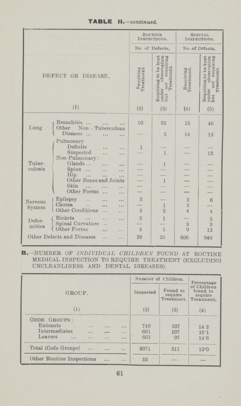 TABLE II.—continued. DEFECT OR DISEASE. Routine Inspections. Special Inspections. No of Defects. No. of Defects. Requiring Treatment. Requiring to be kept under observation but not requiring Treatment. Requiring Treatment. Requiring to be kept under observation but not requiring Treatment. (1) (2) (3) (4) (5) Lung Bronchitis Other Non - Tuberculous Diseases 10 32 15 46 — 2 14 12 Tuber culosis Pulmonary Definite Suspected Non-Pulmonary: Glands Spine Hip Other Bones and Joints Skin Other Forms 1 - - - — 1 — 13 1 - - — — - — — - - - — 1 — - — — — — — — — — Nervous System Epilepsy Chorea Other Conditions 3 - 2 6 — 1 3 - 3 2 4 4 Defor mities Rickets Spinal Curvature Other Forms 3 1 — 2 — — 2 3 5 1 9 12 Other Defects and Diseases 29 25 606 948 B.—NUMBER OF INDIVIDUAL CHILDREN FOUND AT ROUTINE MEDICAL INSPECTION TO REQUIRE TREATMENT (EXCLUDING UNCLEANLINESS AND DENTAL DISEASES). GROUP. Number of Children. Percentage of Children found to require Treatment, Inspected Found to require Treatment. (1) (2) (3) (4) Code Groups: Entrants 749 107 14.2 Intermediates 661 107 16.1 Leavers 661 97 14.6 Total (Code Groups) 2071 311 15.0 Other Routine Inspections 53 — — 61