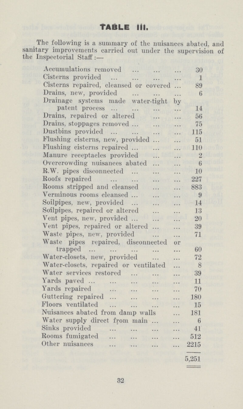 TABLE III. The following is a summary of the nuisances abated, and sanitary improvements carried out under the supervision of the Inspectorial Staff:— Accumulations removed 30 Cisterns provided 1 Cisterns repaired, cleansed or covered 89 Drains, new, provided 6 Drainage systems made water-tight by patent process 14 Drains, repaired or altered 56 Drains, stoppages removed 75 Dustbins provided 115 Flushing cisterns, new, provided 51 Flushing cisterns repaired 110 Manure receptacles provided 2 Overcrowding nuisances abated 6 R.W. pipes disconnected 10 Roofs repaired 227 Rooms stripped and cleansed 883 Verminous rooms cleansed 9 Soilpipes, new, provided 14 Soilpipes, repaired or altered 13 Vent pipes, new, provided 20 Vent pipes, repaired or altered 39 Waste pipes, new, provided 71 Waste pipes repaired, disconnected or trapped 60 Water-closets, new, provided 72 Water-closets, repaired or ventilated 8 Water services restored 39 Yards paved 11 Yards repaired 70 Guttering repaired 180 Floors ventilated 15 Nuisances abated from damp walls 181 Water supply direct from main 6 Sinks provided 41 Rooms fumigated 512 Other nuisances 2215 5,251 32