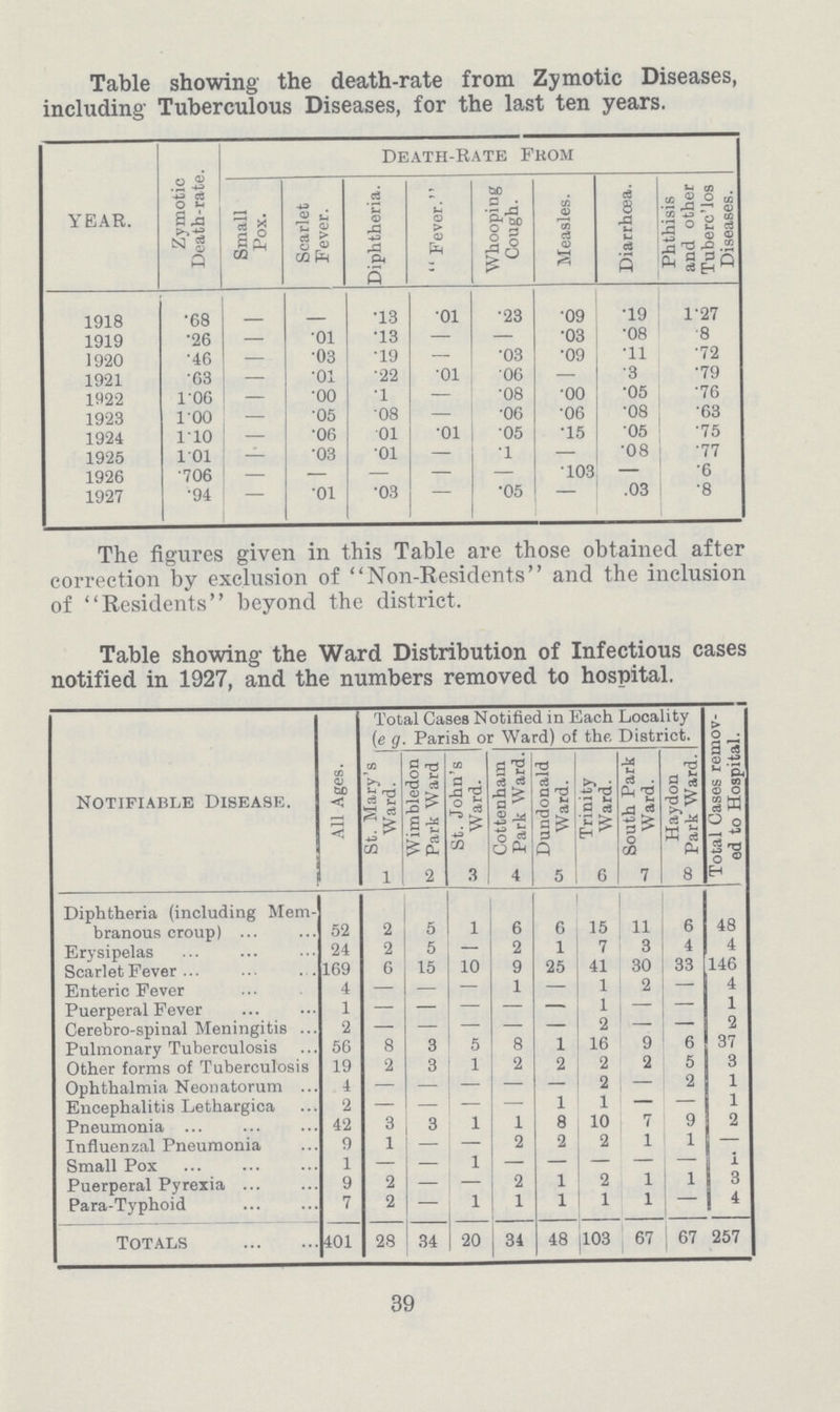 Table showing the death-rate from Zymotic Diseases, including Tuberculous Diseases, for the last ten years. YEAR. Zymotic Death-rate. Death-Rate From Small Pox. Scarlet Fever. Diphtheria.  Fever. Whooping Cough. Measles. Diarrhoea. Phthisis and other Tuberc'los Diseases. 1918 .68 — — .13 .01 .23 .09 .19 1.27 1919 .26 — .01 .13 — — .03 .08 .8 1920 .46 — .03 .19 — .03 .09 .11 .72 1921 .63 — .01 .22 .01 .06 — .3 .79 1922 1.06 — .00 .1 — .08 .00 .05 .76 1923 1.00 — .05 .08 — .06 .06 .08 .63 1924 1.10 — .06 .01 .01 .05 .15 .05 .75 1925 1.01 — .03 .01 — .1 — .08 .77 1926 .706 — — — — — .103 — .6 1927 .94 — .01 .03 — .05 — .03 .8 The figures given in this Table are those obtained after correction by exclusion of Non-Residents and the inclusion of Residents beyond the district. Table showing the Ward Distribution of Infectious cases notified in 1927, and the numbers removed to hospital. Notifiable Disease. All Ages. Total Cases Notified in Each Locality (e g. Parish or Ward) of the District. Total Cases remov ed to Hospital. St. Mary's Ward. Wimbledon Park Ward St. John's Ward. Cottenham Park Ward. Dundonald Ward. Trinity Ward. South Park Ward. Haydon Park Ward. 1 2 3 4 5 6 7 8 Diphtheria (including Mem branous croup) 52 2 5 1 6 6 15 11 6 48 Erysipelas 24 2 5 — 2 1 7 3 4 4 Scarlet Fever 169 6 15 10 9 25 41 30 33 146 Enteric Fever 4 — — — 1 — 1 2 — 4 Puerperal Fever 1 — — — — — 1 — — 1 Cerebro-spinal Meningitis 2 — — — — — 2 — — 2 Pulmonary Tuberculosis 56 8 3 5 8 1 16 9 6 37 Other forms of Tuberculosis 19 2 3 1 2 2 2 2 5 3 Ophthalmia Neonatorum 4 — — — — — 2 — 2 1 Encephalitis Lethargica 2 — — — — 1 1 — — 1 Pneumonia 42 3 3 1 1 8 10 7 9 2 Influenzal Pneumonia 9 1 — — 2 2 2 1 1 — Small Pox 1 — — 1 — — — — — 1 Puerperal Pyrexia 9 2 — — 2 1 2 1 1 3 Para-Typhoid 7 2 — 1 1 1 1 1 — 4 Totals 401 28 34 20 34 48 103 67 67 257 39