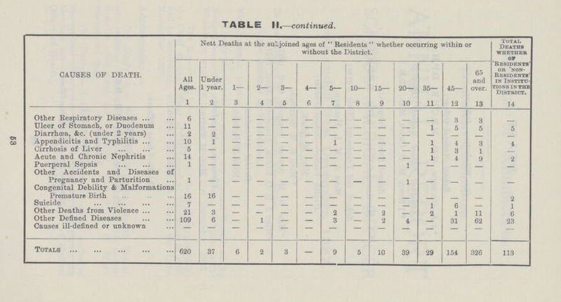 53 TABLE II,—continued. CAUSES OP DEATH. Nett Deaths at the subjoined ages of Residents whether occurring within or without the District. Total Deaths whether OP 'Residents' or 'non Residents' in Institu tions in the District. All Ages. Under 1 year. 1— 2— 3— 4— 5— 10— 15— 20— 35— 45— 65 and over. 1 2 3 4 5 6 7 8 9 10 11 12 13 14 Other Respiratory Diseases 6 — — — — — — — — — — 3 3 — Ulcer of Stomach, or Duodenum 11 — — — — — — — — — 1 5 5 5 Diarrhoea, &c. (under 2 years) 2 2 — — — — — — — — — — — — Appendicitis and Typhilitis 10 1 — — — — 1 — — — 1 4 3 4 Cirrhosis of Liver 5 — — — — — — — — — 1 3 1 — Acute and Chronic Nephritis 14 — — — — — — — — — 1 4 9 2 Puerperal Sepsis 1 — — — — — — — — 1 — — — — Other Accidents and Diseases of Pregnancy and Parturition 1 — — — — — — — — 1 — — — — Congenital Debility & Malformations Premature Birth 16 16 — — — — — — — — — — — 2 Suicide 7 — — — — — — — — — 1 6 — 1 Other Deaths from Violence 21 3 — — — — 2 — 2 — 2 1 11 6 Other Defined Diseases 109 6 — 1 — — 3 — 2 4 — 31 62 23 Causes ill-defined or unknown — — — — — — — — — — — — — — Totals 620 37 6 2 3 — 9 5 10 39 29 154 326 113