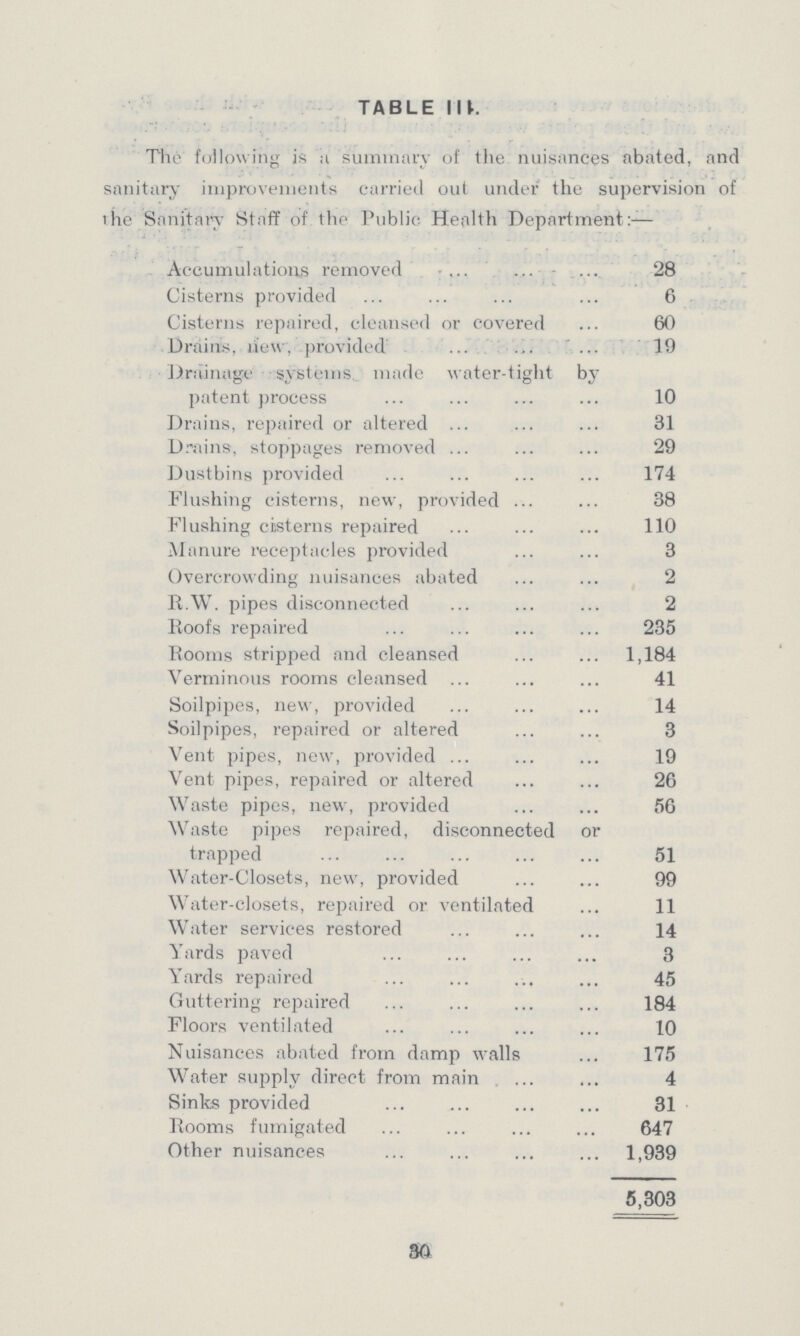 TABLE IlI The fallowing is a summary of the nuisances abated, and sanitary improvements carried out under the supervision of the Sanitary Staff of the Public Health Department:— Accumulations removed 28 Cisterns provided 6 Cisterns repaired, cleansed or covered 60 Drains, new. provided 19 Drainage systems made water-tight by- patent process 10 Drains, repaired or altered 31 Drains, stoppages removed 29 Dustbins provided 174 Flushing cisterns, new, provided 38 Flushing cisterns repaired 110 Manure receptacles provided 3 Overcrowding nuisances abated 2 R.W. pipes disconnected 2 Roofs repaired 235 Rooms stripped and cleansed 1,184 Verminous rooms cleansed 41 Soilpipes, new, provided 14 Soilpipes, repaired or altered 3 Vent pipes, new, provided 19 Vent pipes, repaired or altered 26 Waste pipes, new, provided 56 Waste pipes repaired, disconnected or trapped 51 Water-Closets, new, provided 99 Water-closets, repaired or ventilated 11 Water services restored 14 Yards paved 3 Yards repaired 45 Guttering repaired 184 Floors ventilated 10 Nuisances abated from damp walls 175 Water supply direct from main 4 Sinks provided 31 Rooms fumigated 647 Other nuisances 1,939 5,303 30