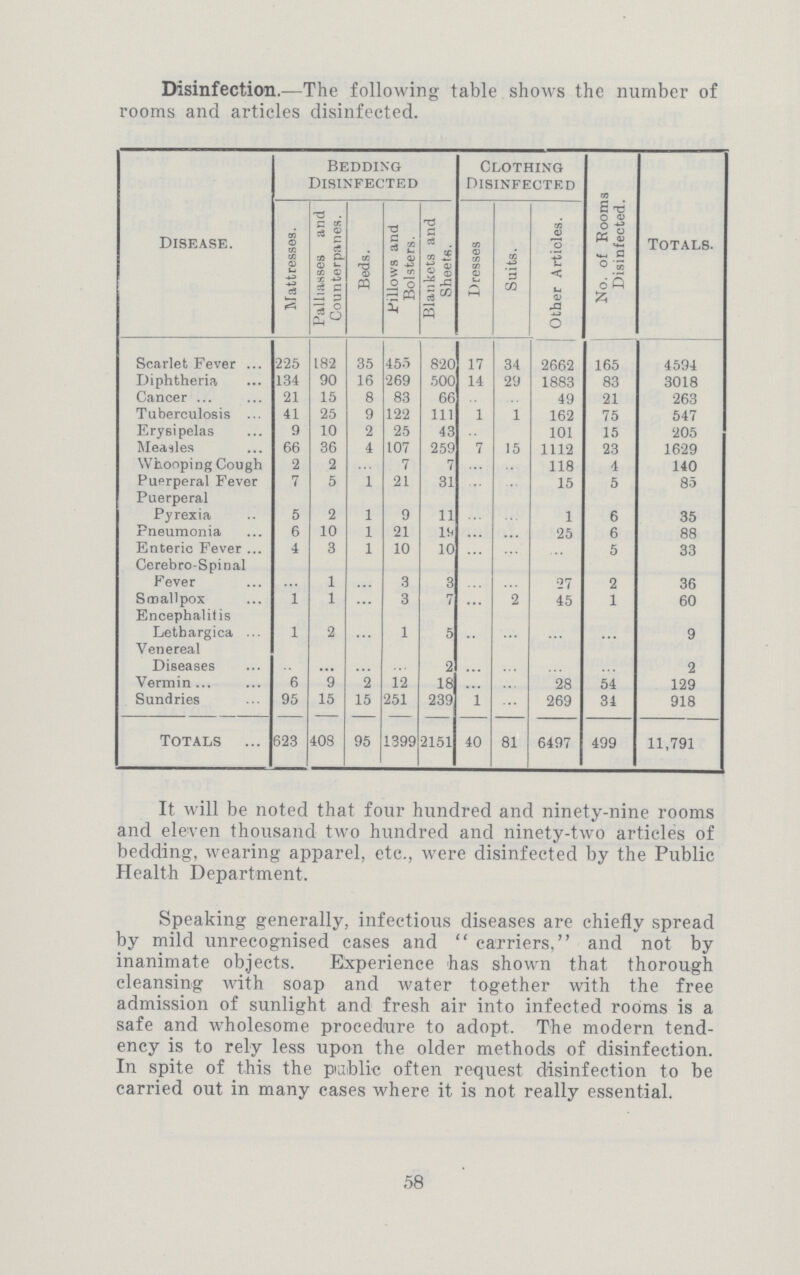 Disinfection.—The following table shows the number of rooms and articles disinfected. Disease. Bedding Disinfected Clothing Disinfected No. of Rooms Disinfected. Totals. Mattresses. Palliasses and Counterpanes. Beds. Pillows and Bolsters. Blankets and Sheets. Dresses Suits. Other Articles. Scarlet Fever 225 182 35 455 820 17 34 2662 165 4594 Diphtheria 134 90 16 269 500 14 29 1883 83 3018 Cancer 21 15 8 83 66 ... ... 49 21 263 Tuberculosis 41 25 9 122 111 1 1 162 75 547 Erysipelas 9 10 2 25 43 ... ... 101 15 205 Meales 66 36 4 107 259 7 15 1112 23 1629 Whooping Cough 2 2 ... 7 7 ... ... 118 4 140 Puprperal Fever 7 5 1 21 31 ... ... 15 5 85 Puerperal Pyrexia 5 2 1 9 11 ... ... 1 6 35 Pneumonia 6 10 1 21 19 ... ... 25 6 88 Enteric Fever 4 3 1 10 10 ... ... ... 5 33 Cerebro-Spinal Fever ... 1 ... 3 3 ... ... 27 2 36 Smallpox 1 1 ... 3 7 ... 2 45 1 60 Encephalitis Lethargica 1 2 ... 1 5 ... ... ... ... 9 Venereal Diseases ... ... ... ... 2 ... ... ... ... 2 Vermin 6 9 2 12 18 ... ... 28 54 129 Sundries 95 15 15 251 239 1 ... 269 31 918 Totals 623 408 95 1399 2151 40 81 6497 499 11,791 It will be noted that four hundred and ninety-nine rooms and eleven thousand two hundred and ninety-two articles of bedding, wearing apparel, etc., were disinfected by the Public Health Department. Speaking generally, infectious diseases are chiefly spread by mild unrecognised cases and carriers, and not by inanimate objects. Experience has shown that thorough cleansing with soap and water together with the free admission of sunlight and fresh air into infected rooms is a safe and wholesome procedure to adopt. The modern tend ency is to rely less upon the older methods of disinfection. In spite of this the public often request disinfection to be carried out in many cases where it is not really essential. 58