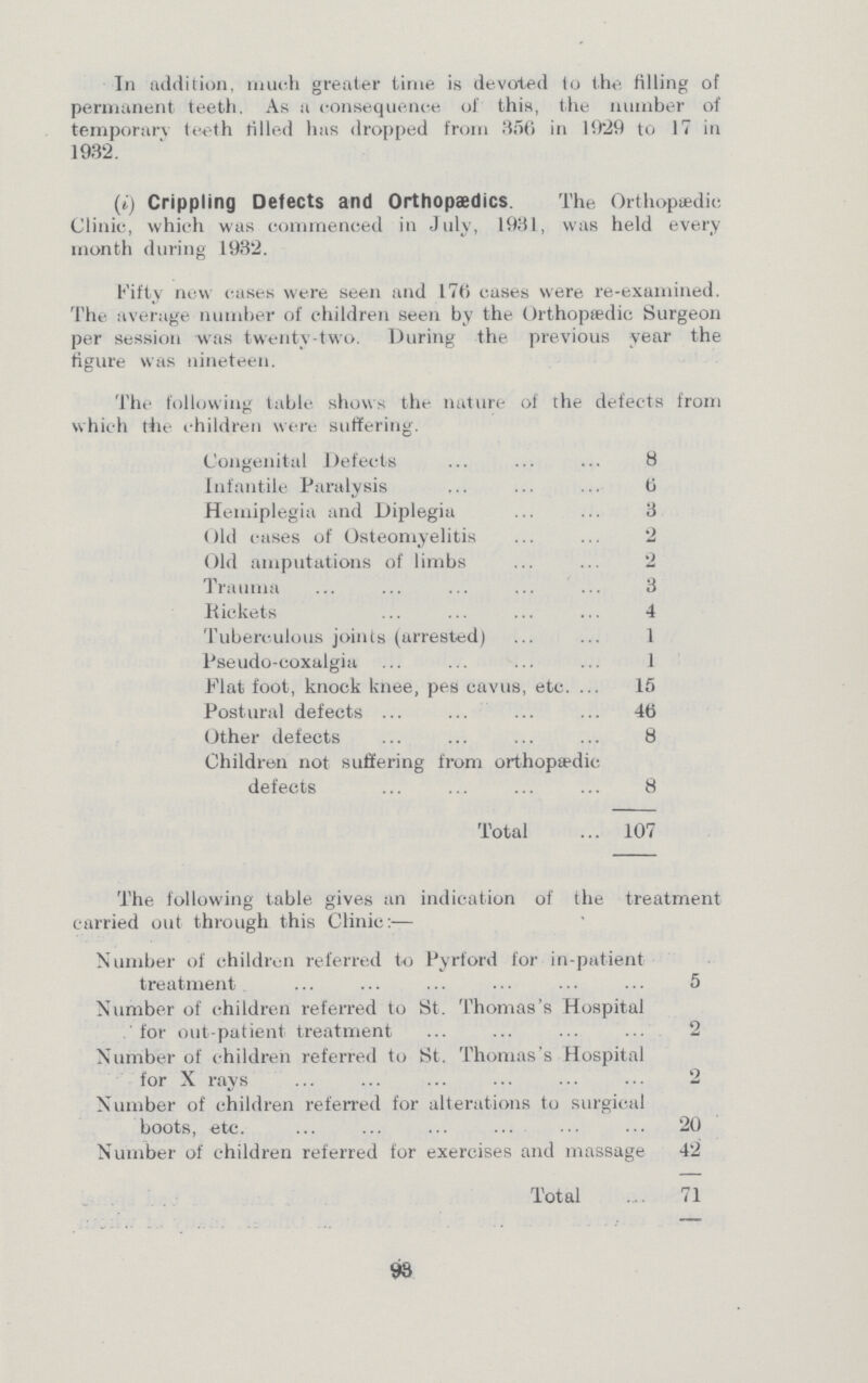 In addition, much greater time is devoted to the filling of permanent teeth. As a consequence of this, the number of temporary teeth tilled has dropped from 356 in 1929 to 17 in 1932. (i) Crippling Defects and Orthopædics. The Orthopaedic Clinic, which was commenced in July, 1931, was held every month during 1932. Fifty new cases were seen and 176 cases were re-examined. The average number of children seen by the Orthopaedic Surgeon per session was twenty-two. During the previous year the figure was nineteen. The following table shows the nature of the defects from which the children were suffering. Congenital Defects 8 Infantile Paralysis 6 Hemiplegia and Diplegia 3 Old cases of Osteomyelitis 2 Old amputations of limbs 2 Trauma 3 Rickets 4 Tuberculous joints (arrested) 1 Pseudo-coxalgia 1 Flat foot, knock knee, pes cavus, etc. 15 Postural defects 46 Other defects 8 Children not suffering from orthopaedic defects 8 Total 107 The following table gives an indication of the treatment carried out through this Clinic:— Number of children referred to Pyrford for in-patient treatment 5 Number of children referred to St. Thomas's Hospital for out-patient treatment 2 Number of children referred to St. Thomas's Hospital for X rays 2 Number of children referred for alterations to surgical boots, etc. 20 Number of children referred for exercises and massage 42 Total 71 93