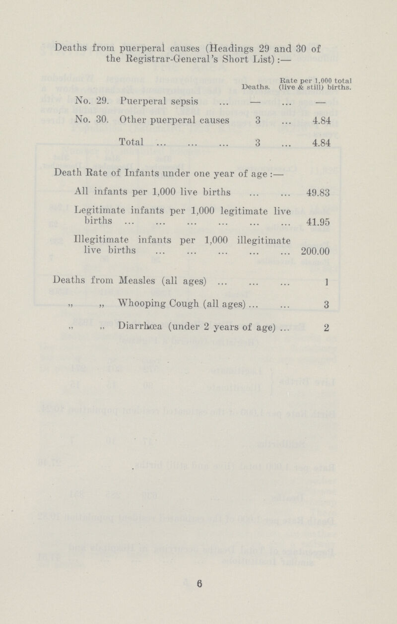 Deaths from puerperal causes (Headings 29 and 30 of the Registrar-General's Short List):— Deaths. Rate per 1,000 total (live & still) births. No. 29. Puerperal sepsis — ... — No. 30. Other puerperal causes 3 ... 4.84 Total 3 ... 4.84 Death Rate of Infants under one year of age:— All infants per 1,000 live births ... ... 49.83 Legitimate infants per 1,000 legitimate live births ... ... 41.95 Illegitimate infants per 1,000 illegitiment live births ... ... 200.00 Deaths from Measles (all ages) ... ... 1 „ „ Whooping Cough (all ages) ... ... 3 Diarrhoea (under 2 years of ages) ... 2 6