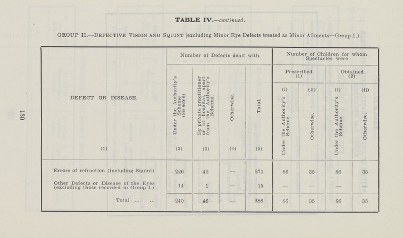 TABLE IV.—continued. GROUP II.—defective vision and Squint (excluding Minor Eye Defects treated as Minor Ailments—Group I.). DEFECT OR DISEASE. Number of Defects dealt with. Number of Children for whom Spectacles were Under the Authority's Scheme (See note b) By private practitioner or at hospital, apart from the Authority's Scheme. Otherwise. Total. Prescribed (1) Obtained (2) (1) (ii) (i) (ii) Under the Authority's Scheme. Otherwise. Under the Authority's Scheme. Otherwise. (1) (2) (3) (4) (5) Errors of refraction (including Squint) 226 45 — 271 86 35 86 35 Other Defects or Disease of the Eyes (excluding those recorded in Group I.) 14 1 — 15 — — - Total 240 46 — 286 86 35 86 35 130