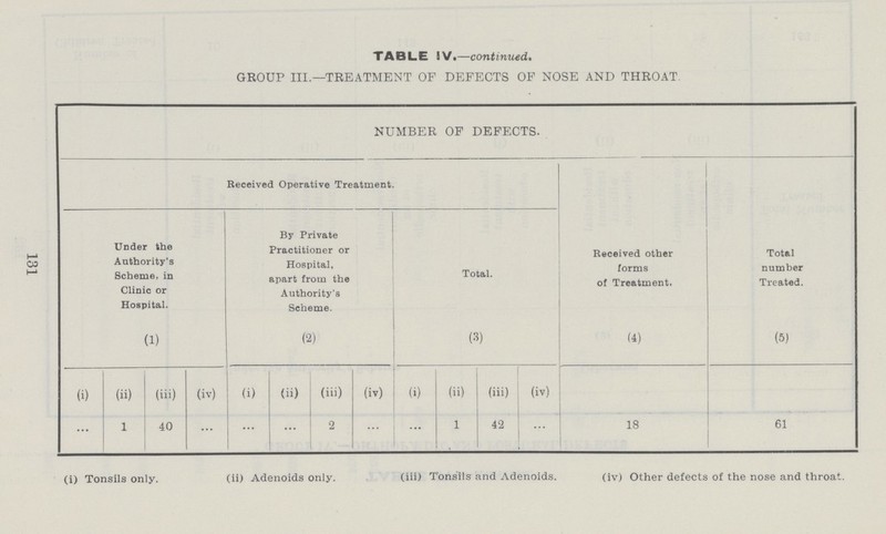 TABLE IV—continued. GROUP III.—TREATMENT OF DEFECTS OF NOSE AND THROAT. NUMBER OF DEFECTS. Received Operative Treatment. Received other forms of Treatment. Total number Treated. Under the Authority's Scheme, in Clinic or Hospital. By Private Practitioner or Hospital, apart from the Authority's Scheme. Total. (1) (2) (3) (4) (5) (i) (ii) (iii) (iv) (i) (ii) (iii) (iv) (i) (ii) (iii) (iv) ... 1 40 ... ... ... 2 ... ... 1 42 ... 18 61 131 (i) Tonsils only. (ii) Adenoids only. (iii) Tonsils and Adenoids. (iv) Other defects of the nose and throat.