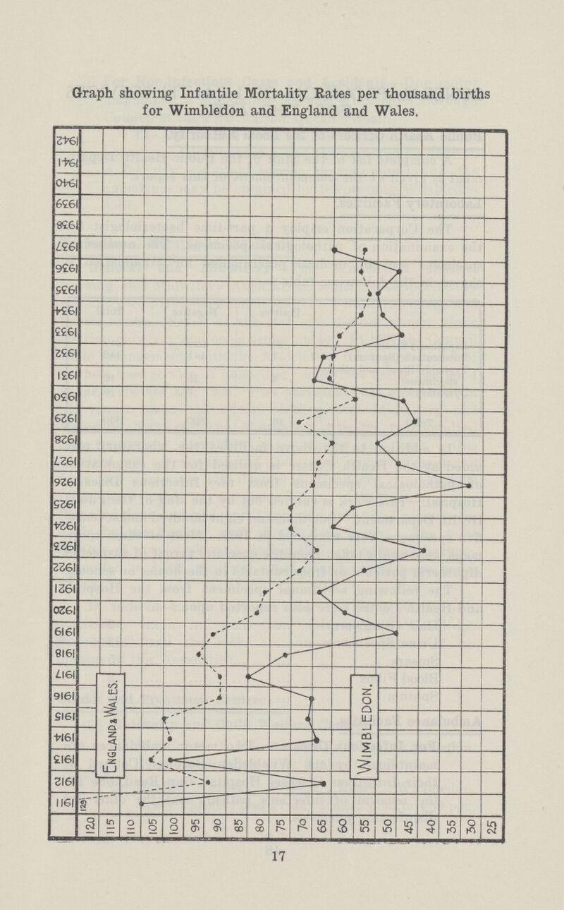 Graph showing Infantile Mortality Rates per thousand births for Wimbledon and England and Wales. 17