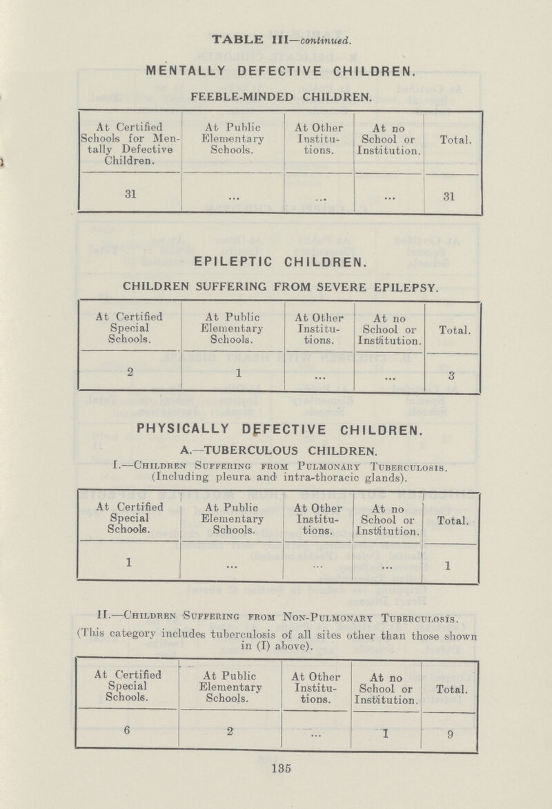 TABLE III-continued. MENTALLY DEFECTIVE CHILDREN. FEEBLE-MINDED CHILDREN. At Certified Schools for Men tally Defective Children. At Public Elementary Schools. At Other Institu tions. At no School or Institution. Total. 31 ... ... ... 31 EPILEPTIC CHILDREN. CHILDREN SUFFERING FROM SEVERE EPILEPSY. At Certified Special Schools. At Public Elementary Schools. At Other Institu tions. At no School or Institution. Total. 2 1 ... ... 3 PHYSICALLY DEFECTIVE CHILDREN. A.—TUBERCULOUS CHILDREN. I.—Children Suffering from Pulmonary Tuberculosis. (Including pleura and intra-thoracic glands). At Certified Special Schools. At Public Elementary Schools. At Other Institu tions. At no School or Institution. Total. 1 ... ... ... 1 11.—Children Suffering from Non-Pulmonary Tuberculosis. (This category includes tuberculosis of all sites other than those shown in (I) above). At Certified Special Schools. At Public Elementary Schools. At Other Institu tions. At no School or Institution. Total. 6 2 I 9 135