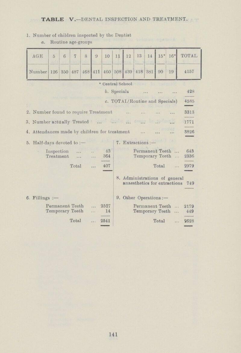 TABLE V.—DENTAL INSPECTION AND TREATMENT. 1. Number of children inspected by the Dentist a. Routine age-groups AGE 5 6 7 8 9 10 11 12 13 14 15* 16* TOTAL Number 126 350 487 468 411 460 508 439 418 381 90 19 4157 * Central School b. Specials 428 c. TOTAL(Routine and Specials) 4585 2. Number found to require Treatment 3313 3. Number actually Treated 1771 4. Attendances made by children for treatment 3826 5. Half-days devoted to:— Inspection 43 Treatment 364 Total 407 7. Extractions:— Permanent Teeth 643 Temporary Teeth 2336 Total 2979 6. Fillings:— Permanent Teeth 2527 Temporary Teeth 14 Total 2641 8. Administrations of general anaesthetics for extractions 749 9. Other Operations:— Permanent Teeth 2179 Temporary Teeth 449 Total 2628 141