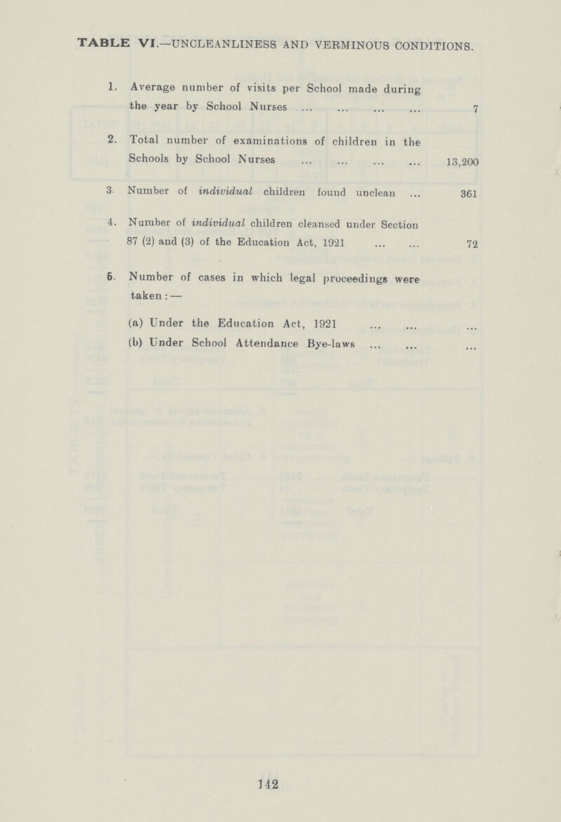 TABLE VI.—UNCLEANLINESS AND VERMINOUS CONDITIONS. 1. Average number of visits per School made during the year by School Nurses 7 2. Total number of examinations of children in the Schools by School Nurses 13,200 3. Number of individual children found unclean 361 4. Number of individual children cleansed under Section 87 (2) and (3) of the Education Act, 19'21 72 6. Number of cases in which legal proceedings were taken:— (a) Under the Education Act, 1921 ... (b) Under School Attendance Bye-laws ... 142