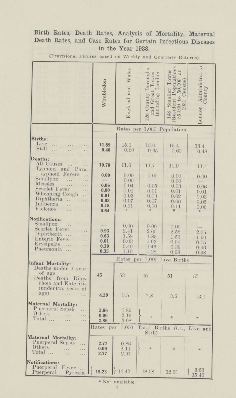 Birth Rates, Death Rates, Analysis of Mortality, Maternal Death Rates, and Case Rates for Certain Infectious Diseases in the Year 1938. (Provisional Figures based on Weekly and Quarterly Returns). Wimbledon England and Wales 126 County Boroughs and Great Towns including London 148 Smaller Towns (Resident Populations 25,000 to 50,000 at 1931 Census) London Administrative! County Hates per 1.000 Population Births: Live 11.89 15.1 15.0 15.4 13.4 Still 0.40 0.60 0.65 0.60 0.48 Deaths: All Causes 10.78 11.6 11.7 11.0 11.4 Typhoid and Para typhoid Fevers 0.00 0.00 0.00 0.00 0.00 Smallpox 0.00 0.00 Measles 0.06 0.04 0.05 0.03 0.06 Scarlet Fever 0.00 0.01 0.01 0.01 0.01 Whooping Cough 0.01 0.03 0.03 0.02 0.03 Diphtheria 0.03 0.07 0.07 0.06 0.05 Influenza 0.15 0.11 0.10 0.11 0.06 Violence 0.64 * * * * Notifications: Smallpox - 0.00 0.00 0.00 - Scarlet Fever 0.93 2.41 2.60 2.58 2.05 Diphtheria 0.63 1.58 1.85 1.53 1.90 Enteric Fever 0.01 0.03 0.03 0.04 0.05 Erysipelas 0.39 0.40 0.46 0.39 0.46 Pneumonia 0.35 1.10 1.28 0.98 0.98 Infant Mortality: Deaths under 1 year of age Rates per 1,000 Live Births 45 53 57 51 57 Deaths from Diar rhoea and Enteritis (undertwo years of age) 4.29 5.5 7.8 3.6 13.1 Maternal Mortality: Puerperal Sepsis 2.86 0.89 * * * Others 0.00 2.19 Total 2.86 3.08 Riates per 1,000 Total Births (i.e., Live and Still) Maternal Mortality: Puerperal Sepsis 2.77 0.86 Others 0.00 2.11 * * * Total 2.77 2.97 Notifications: Puerperal Fever 15.23 14.42 18.08 12.51 3.53 Puerperal Pyrexia 15.46 * Not available. 7
