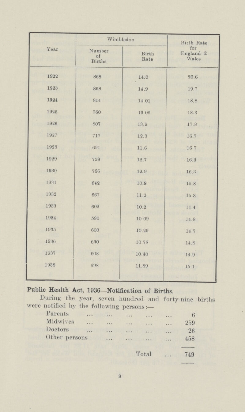 Year Wimbledon Birth Rate for England & Wales Number of Births Birth Rate 1922 868 14.0 20.6 1923 868 14.9 19.7 1921 814 14 01 18.8 1925 760 13 06 18.3 1926 807 13.9 17.8 1927 717 12.3 16.7 1928 691 11.6 16 7 1929 759 12.7 16.3 1 930 766 12.9 16.3 1931 642 10.9 15.8 1932 667 11 2 15.3 1933 602 10.2 14.4 1934 590 10 09 14.8 1935 600 10.29 14.7 1936 630 10.78 14.8 1937 608 10.40 14.9 1938 699 11.89 15.1 Public Health Act, 1936—Notification of Births. During the year, seven hundred and forty-nine births were notified by the following persons:— Parents 6 Midwives 259 Doctors 26 Other persons 458 Total 749 9