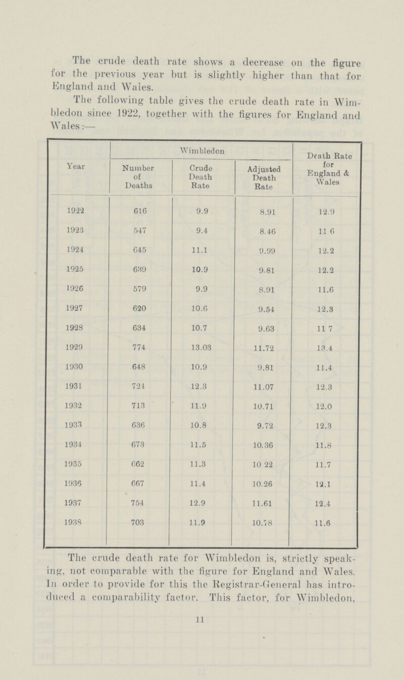 The crude death rate shows a decrease on the figure for the previous year but is slightly higher than that for England and Wales. The following table gives the crude death rate in Wim bledon since 1922, together with the figures for England and Wales:— Year Wimbledon Death Rate for England & Wales Number of Deaths Crude Death Rate Adjusted Death Rate 1922 616 9.9 8.91 12.9 1923 547 9.4 8.46 11 6 1924 645 11.1 9.99 12.2 1925 639 10.9 9.81 12.2 1926 579 9.9 8.91 11.6 1927 620 10.6 9.54 12.3 192S 634 10.7 9.63 11 7 1929 774 13.03 11.72 13.4 1930 648 10.9 9.81 11.4 1931 724 12.3 11.07 12.3 1932 713 11.9 10.71 12.0 1933 636 10.8 9.72 12.3 1934 673 11.5 10.36 11.8 1935 662 11.3 10 22 11.7 1936 667 11.4 10.26 12.1 1937 754 12.9 11.61 12.4 1938 703 11.9 10.78 11.6 The crude death rate for Wimbledon is, strictly speak ing, not comparable with the figure for England and Wales. In order to provide for this the Registrar-General has intro duced a comparability factor. This factor, for Wimbledon, 11