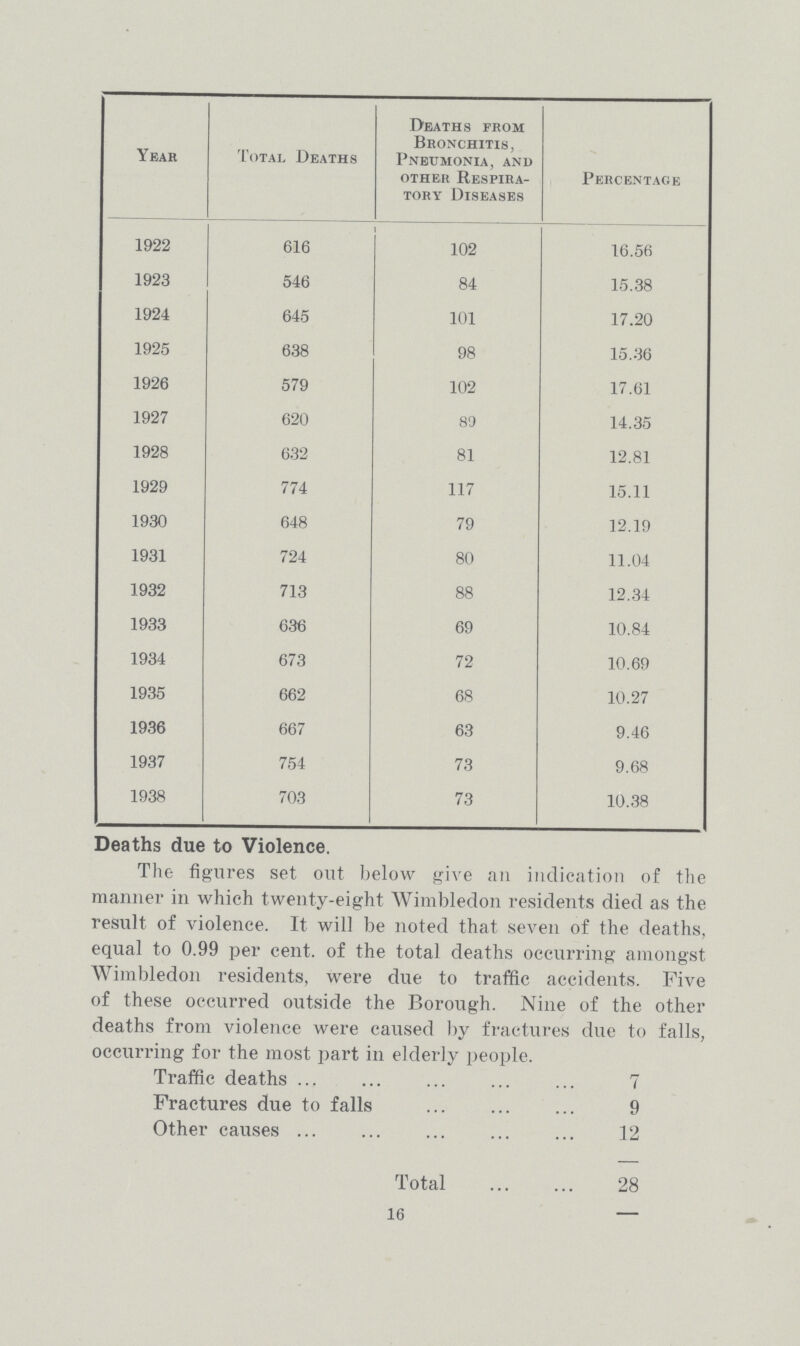 Year Total Deaths Deaths from Bronchitis, Pneumonia, and otheh Respira tory Diseases Percentage 1922 616 102 16.56 1923 546 84 15.38 1924 645 101 17.20 1925 638 98 15.36 1926 579 102 17.61 1927 620 89 14.35 1928 632 81 12.81 1929 774 117 15.11 1930 648 79 12.19 1931 724 80 11.04 1932 713 88 12.34 1933 636 69 10.84 1934 673 72 10.69 1935 662 68 10.27 1936 667 63 9.46 1937 754 73 9.68 1938 703 73 10.38 Deaths due to Violence. The figures set out below give an indication of the manner in which twenty-eight Wimbledon residents died as the result of violence. It will be noted that seven of the deaths, equal to 0.99 per cent, of the total deaths occurring amongst Wimbledon residents, were due to traffic accidents. Five of these occurred outside the Borough. Nine of the other deaths from violence were caused by fractures due to falls, occurring for the most part in elderly people. Traffic deaths 7 Fractures due to falls 9 Other causes 12 Total 28 16