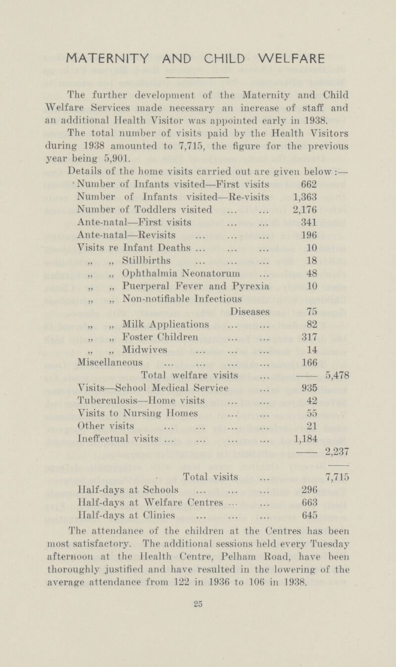 MATERNITY AND CHILD WELFARE The further development of the Maternity and Child Welfare Services made necessary an increase of staff and an additional Health Visitor was appointed early in 1938. The total number of visits paid by the Health Visitors during 1938 amounted to 7,715, the figure for the previous year being 5,901. Details of the home visits carried out are given below:— Number of Infants visited—First visits 662 Number of Infants visited—Re-visits 1,363 Number of Toddlers visited 2,176 Ante-natal—First visits 341 Ante-natal—Revisits 196 Visits re Infant Deaths 10 „ „ Stillbirths 18 ,, ,, Ophthalmia Neonatorum 48 „ „ Puerperal Fever and Pyrexia 10 „ „ Non-notifiable Infectious Diseases 75 „ „ Milk Applications 82 „ „ Foster Children 317 „ „ Midwives 14 Miscellaneous 166 Total welfare visits — 5,478 Visits—School Medical Service 935 Tuberculosis—Home visits 42 Visits to Nursing Homes 55 Other visits 21 Ineffectual visits 1,184 — 2,237 Total visits 7,715 Half-days at Schools 296 Half-days at Welfare Centres 663 Half-days at Clinics 645 The attendance of the children at the Centres has been most satisfactory. The additional sessions held every Tuesday afternoon at the Health Centre, Pelham Road, have been thoroughly justified and have resulted in the lowering of the average attendance from 122 in 1936 to 106 in 1938. 25