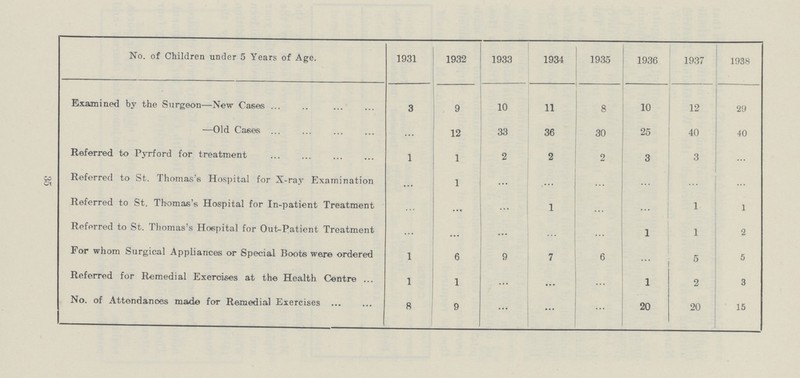 35 No. of Children under 5 Years of Age. 1931 1932 1933 1934 1935 1936 1937 1938 Examined by the Surgeon—New Cases 3 9 10 11 8 10 12 29 —Old Cases ... 12 33 36 30 25 40 40 Referred to Pyrford for treatment 1 1 2 2 2 3 3 ... Referred to St. Thomas's Hospital for X-ray Examination ... 1 ... ... ... ... ... ... Referred to St. Thomas's Hospital for In-patient Treatment ... ... ... 1 ... ... 1 1 Referred to St. Thomas's Hospital for Out-Patient Treatment ... ... ... ... ... 1 1 2 For whom Surgical Appliances or Special Boots were ordered 1 6 9 7 6 ... 5 5 Referred for Remedial Exercises at the Health Centre 1 1 ... ... ... 1 2 3 No. of Attendances made for Remedial Exercises 8 9 ... ... ... 20 20 15