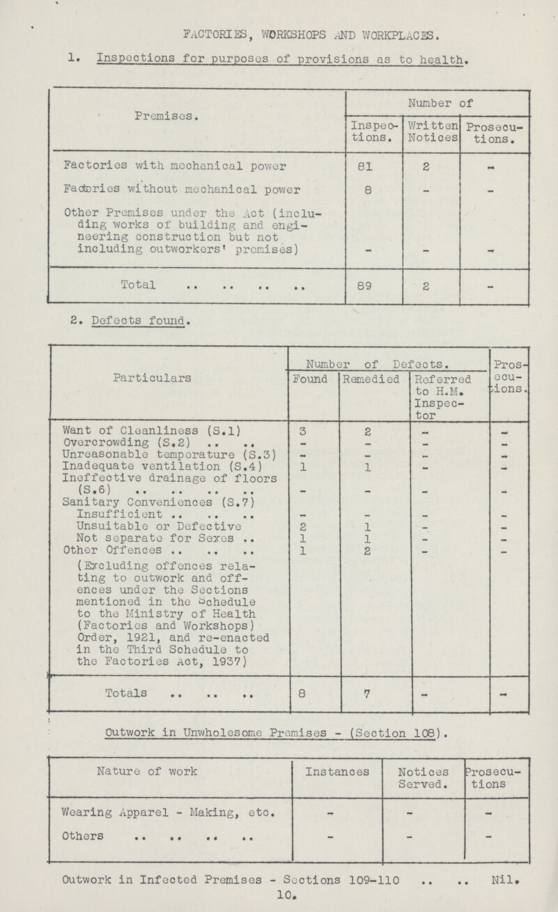 FACTORIES, WORKSHOPS AND WORKPLACES. 1. Inspections for purposes of provisions as to health. Premises. Number of Inspec tions. Written Notices Prosecu tions. Factories with mechanical power 81 2 - Factories without mechanical power 8 - - Other Premises under the Act (inclu ding works of building and engi neering construction but not including outworkers' premises) — — -. Total 89 2 - 2. Defects found. Particulars Number of Defects. Pros ecu tions. Found Remedied Referred to H.M. Inspec tor Want of Cleanliness (S.l) 3 2 - - Overcrowding (S,2) - - - - Unreasonable temperature (S.3) - - — - Inadequate ventilation (S.4) 1 1 - - Ineffective drainage of floors (S.6) - - - - Sanitary Conveniences (S.7) Insufficient - - - - Unsuitable or Defective 2 1 - — Not separate for Sexes 1 1 - - Other Offences 1 2 - - (Excluding offences rela ting to outwork and off ences under the Sections mentioned in the Schedule to the Ministry of Health (Factories and Workshops) Order, 1921, and re-enacted in the Third Schedule to the Factories Act, 1937) Totals 8 7 - - Outwork in Unwholesome Premises - (Section 108). Nature of work Instances Notices Served. Prosecu tions Wearing Apparel - Making, etc. - - - Others - - - Outwork in Infected Premises - Sections 109-110 Nil. 10.