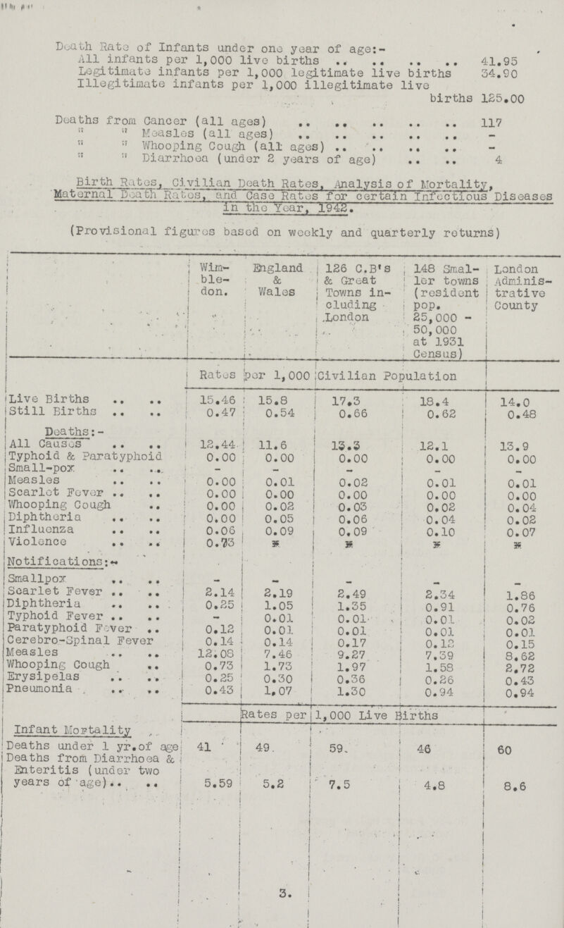 Death Rate of Infants under one year of age:- 41.95 Legitimate infants per 1,000 legitimate live births 34.90 Illegitimate infants per 1,000 illegitimate live births 125.00 Death from Cancer (all ages) 117 „ „ Measles (all ages) - „ „ Whooping Cough (all ages) - „ „ Diarrhoea (under 2 years of age) 4 Birth Rates, Civilian Death Rates, Analysis of Mortality, Maternal Death Rates, and Case Rates for certain Infectious Diseases in tho Year, 1942. (Provisional figures based on weekly and quarterly returns) Wim ble don. England & Wales 126 C.B's & Great Towns in- cluding London 148 Smal ler towns (resident pop. 25,000 50,000 at 1931 Census) London Adminis trative County Rates per 1,000 Civilian Population Live Births 15.46 15.8 17.3 18.4 14.0 Still Births 0.47 0.54 0.66 0.62 0.48 Deaths:- All Causes 12.44 11.6 13.3 12.1 13.9 Typhoid & Paratyphoid 0.00 0.00 0.00 0.00 0.00 Small-pox - ~ - - Measles 0.00 0.01 0.02 0.01 0.01 Scarlet Fever 0.00 0.00 0.00 0.00 0.00 Whooping Cough 0.00 0.02 0.03 0.02 0.04 Diphtheria 0.00 0.05 0.06 0.04 0.02 Influenza 0.06 0.09 0.09 0.10 0.07 Violence 0.73 * җ җ җ Notifications:- Smallpox - - - - - Scarlet Fever 2.14 2.19 2.49 2.34 1.86 Diphtheria 0.25 1.05 1.35 0.91 0. 76 Typhoid Fever - 0.01 0.01 0.01 0.02 Paratyphoid Fever 0.12 0.01 0.01 0.01 0.01 Cerebro-Spinal Fever 0.14 0.14 0.17 0.12 0.15 Measles 12.08 7.46 9.27 7.39 8.62 Whooping Cough 0.73 1.73 1.97 1.58 2.72 Erysipelas 0.25 0.30 0.36 0.26 0.43 Pneumonia 0.43 1.07 1.30 0.94 0.94 Rates per 1,000 Live Births Infant Mortality Deaths under 1 yr.of age 41 49. 59 46 60 Deaths from Diarrhoea & Enteritis (under two years of age).. 5.59 5.2 7.5 4.8 8.6 3.