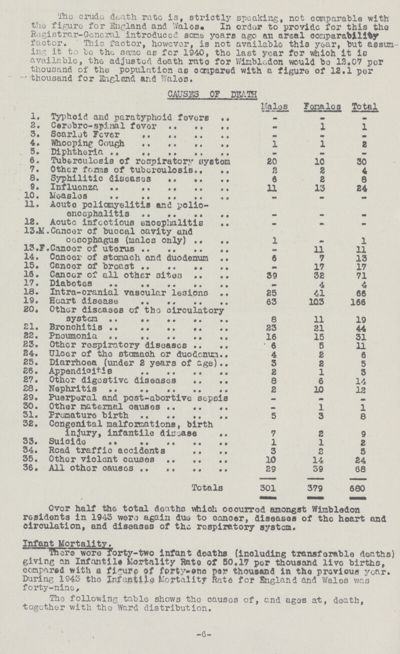 The crude death rata is, strictly speaking, not comparable with the figure for England and Wales. In order to provide for this the Registrar-General introduced some years ago an areal comparability factor. This factor, however, is not available this year, but assum ing it to be the same as for 1940, the last year for whioh it is available, the adjusted death rate for Wimbledon would bo 13.07 per thousand of the population as compared with a figure of 12.1 per thousand for England ana Wales. CAUSES OF DEATH Males Females Total 1. Typhoid and paratyphoid fevers - - - 2. Cerebro-spinal fever - 1 1 3. Scarlet Fever - - - 4. Whooping Cough 1 1 2 5. Diphtheria - - - 6. Tuberculosis of respiratory system 20 10 30 7. Other forms of tuberculosis 2 2 4 8. Syphilitic diseases 6 2 8 9. Influenza 11 13 24 10. Measles - - - 11. Acute poliomyelitis and polio encephalitis - - - 12. Acute infectious encephalitis - - - 13.M. Cancer of buccal cavity and oesophagus (males only) 1 - 1 13.F.Cancer of uterus - 11 11 14. Cancer of stomach and duodenum 6 7 13 15. Cancer of breast - 17 17 16. Cancer of all other sites 39 32 71 17. Diabetes - 4 4 18. Intra-cranial vascular lesions 25 41 66 19. Heart disease 63 103 166 20, Other diseases of the circulatory system 8 11 19 21. Bronchitis 23 21 44 22. Pneumonia 16 15 31 23. Other respiratory diseases 6 5 11 24. Ulcer of the stomach or duodenum 4 2 6 25. Diarrhoea (under 2 years of age) 3 2 5 26. Appendioitis 2 1 3 27. Other digestive diseases 8 6 14 26. Nephritis 2 10 12 29. Puerperal and post-abortive sepsis - - - 30. Other maternal causes - 1 1 31. Premature birth 5 3 8 32. Congenital malformations, birth injury, infantile disease 7 2 9 33. Suicide 1 1 2 34. Road traffic accidents 3 2 5 35. Other violent causes 10 14 24 36. All other causes 29 39 68 Totals 301 379 680 Over half the total deaths which occurred amongst Wimbledon residents in 1943 were again due to cancer, diseases of the heart and circulation, and diseases of the respiratory system. Infant Mortality. There were forty-two infant deaths (including transferable deaths) giving an Infantile Mortality Rate of 50,17 per thousand live births, compared with a figure 9t forty-one per thousand In the previous year. During 1943 the Infantile Mortality Rate for England and Wales was forty-nine, The following table shows the causes of, end ages at, death, together with the Ward distribution. -6-