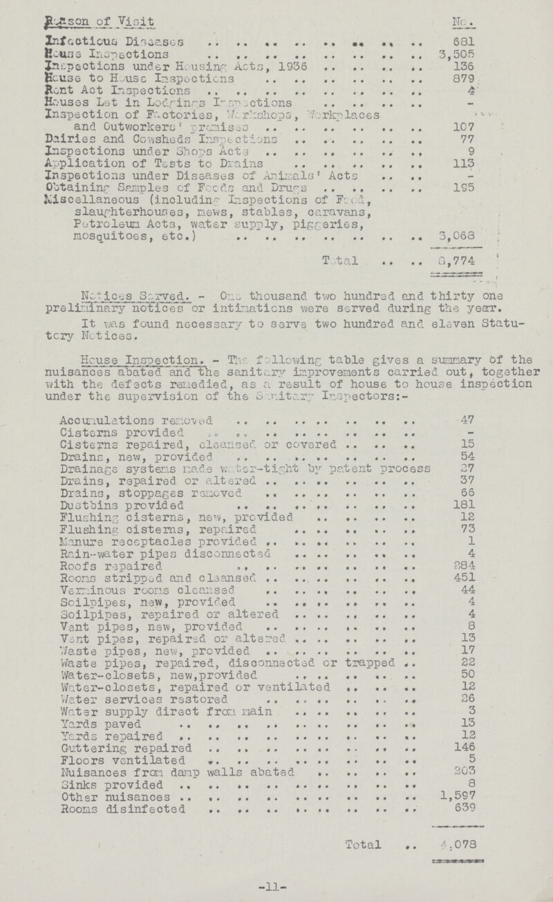 Reason of Visit No. Infectious Diseases 681 House Inspections 3,505 Inspections under Housing Acts, 1936 136 House to House Inspections 897 Rent Act Inspections 4 Houses Let in Lodgings Inspections — Inspection of Factories, Workshops, Workplaces and Outworkers' premises 107 Dairies and Cowsheds Inspections 77 Inspections under Shops Acts 9 Application of Tests to Drains 113 Inspections under Diseases of Animals' Acts - Obtaining Samples of Foods and Drugs 195 Miscellaneous (including Inspections of Feed, slaughterhouses, news, stables, caravans, Petroleum Acts, water supply, piggeries, mosquitoes, etc.) 3,068 Total 8,774 r Notices Served. - One thousand two hundred and thirty one preliminary notices or intimations were served during the year. It was found necessary to serve two hundred and eleven Statu tory Notices. House Inspection.- The following table gives a summary of the nuisances abated and the sanitary improvements carried out, together with the defects remedied, as a result of house to house inspection under the supervision of the Sanitary Inspectors:- Accumulations removed 47 Cisterns provided - Cisterns repaired, cleansed or covered 15 Drains, new, provided 54 Drainage systems made water-tight by patent process 27 Drains, repaired or altered 37 Drains, stoppages removed 66 Dustbins provided 181 Flushing cisterns, new, provided 12 Flushing cisterns, repaired 73 Manure receptacles provided 1 Rain-water pipes disconnected 4 Roofs repaired 284 Rooms stripped and cleansed 451 Verminous rooms cleansed 44 Soilpipes, new, provided 4 Soilpipes, repaired or altered 4 Vent pipes, new, provided 8 Vent pipes, repaired or altered 13 Waste pipes, new, provided 17 Waste pipes, repaired, disconnected or trapped 22 Water-closets, new,provided 50 Water-closets, repaired or ventilated 12 Water services restored 26 Water supply direct from main 3 Yards paved 13 Yards repaired 12 Guttering repaired 146 Floors ventilated 5 Nuisances from damp walls abated 203 Sinks provided 8 Other nuisances 1,597 Rooms disinfected 639 Total 4,078 -11-