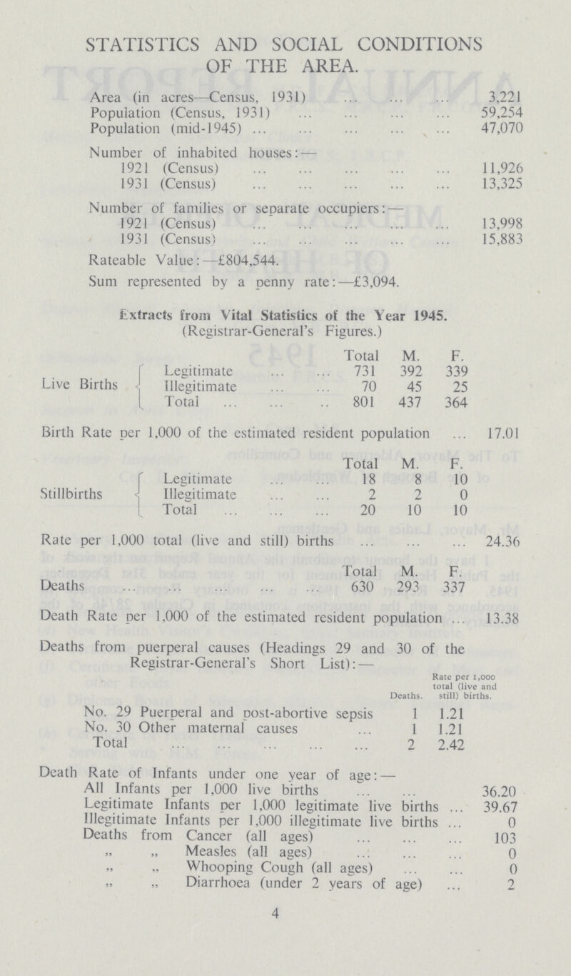STATISTICS AND SOCIAL CONDITIONS OF THE AREA. Area (in acres—Census, 1931) 3,221 Population (Census, 1931) 59,254 Population (mid-1945) 47,070 Number of inhabited houses:— 1921 (Census) 11,926 1931 (Census) 13,325 Number of families or separate occupiers:— 1921 (Census) 13,998 1931 (Census) 15,883 Rateable Value:—£804,544. Sum represented by a penny rate:—£3,094. Extracts from Vital Statistics of the Year 1945. (Registrar-General's Figures.) Total M. F. Live Births Legitimate 731 392 339 Illegitimate 70 45 25 Total 801 437 364 Birth Rate per 1,000 of the estimated resident population 17.01 Total M. F. Stillbirths Legitimate 18 8 10 Illegitimate 2 2 0 Total 20 10 10 Rate per 1,000 total (live and still) births 24.36 Total M. F. Deaths 630 293 337 Death Rate per 1,000 of the estimated resident population 13.38 Deaths from puerperal causes (Headings 29 and 30 of the Registrar-General's Short List):— Deaths. Rate per 1,000 total (live and still) births. No. 29 Puerperal and post-abortive sepsis 1 1.21 No. 30 Other maternal causes l 1.21 Total 2 2.42 Death Rate of Infants under one year of age:— All Infants per 1,000 live births 36.20 Legitimate Infants per 1,000 legitimate live births 39.67 Illegitimate Infants per 1,000 illegitimate live births 0 Deaths from Cancer (all ages) 103 Measles (all ages) 0 Whooping Cough (all ages) 0 „ Diarrhoea (under 2 years of age) 2 4