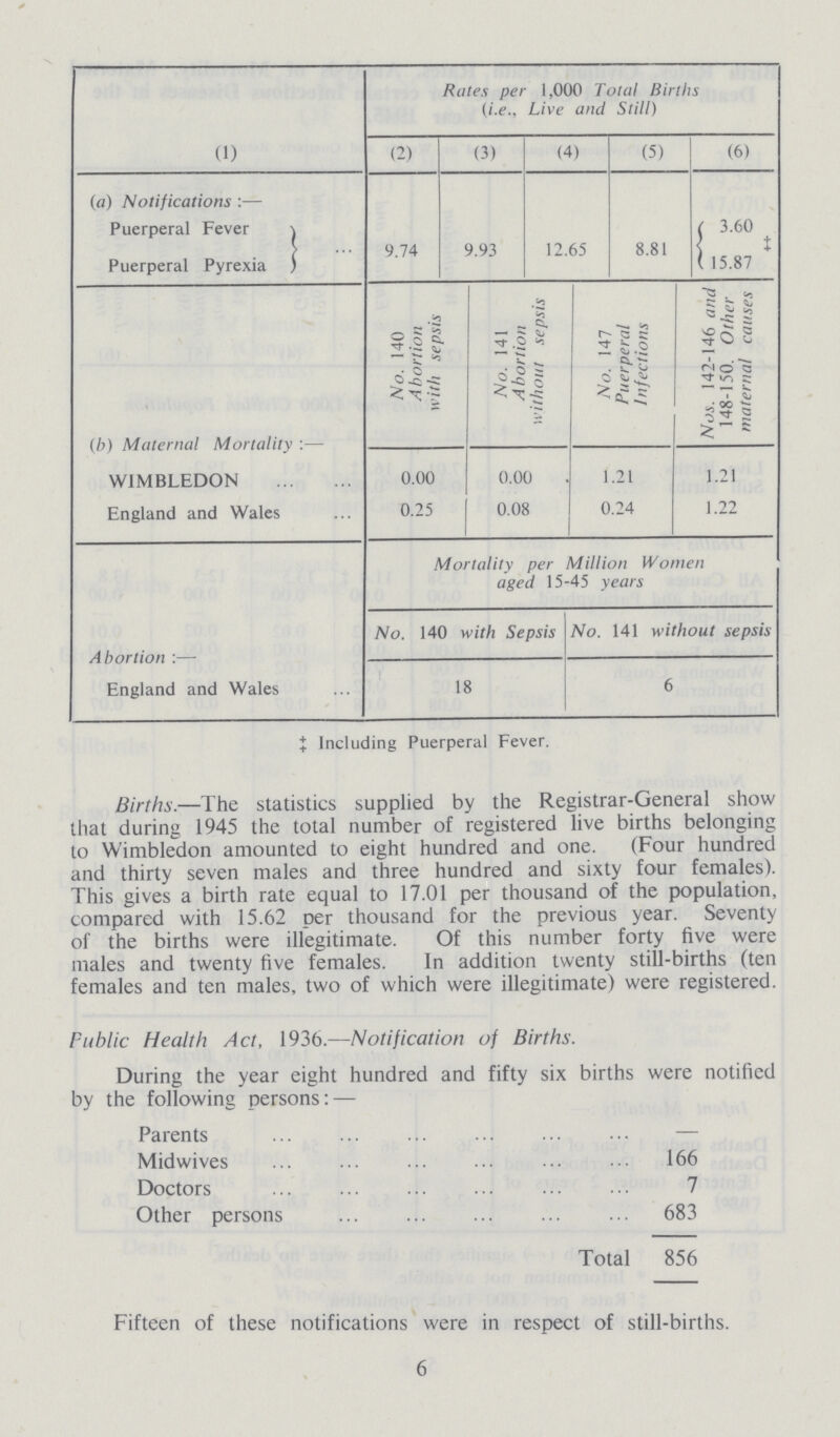 (1) Rates per 1,000 Total Births (i.e., Live and Still) (2) (3) (4) (5) (6) (a) Notifications:— Puerperal Fever 9.74 9.93 12.65 8.81 3.60 Puerperal Pyrexia 15.87 (b) Maternal Mortality:— No. 140 Abortion with sepsis No. 141 Abortion without sepsis No. 147 Puerperal Infections Nos. 142-146 and 148-150. Other maternal causes WIMBLEDON 0.00 0.00 1.21 1.21 England and Wales 0.25 0.08 0.24 1.22 Mortality per Million Women aged 15-45 years No. 140 with Sepsis No. 141 without sepsis England and Wales 18 6 ‡ Including Puerperal Fever. Births.—The statistics supplied by the Registrar-General show that during 1945 the total number of registered live births belonging to Wimbledon amounted to eight hundred and one. (Four hundred and thirty seven males and three hundred and sixty four females). This gives a birth rate equal to 17.01 per thousand of the population, compared with 15.62 per thousand for the previous year. Seventy of the births were illegitimate. Of this number forty five were males and twenty five females. In addition twenty still-births (ten females and ten males, two of which were illegitimate) were registered. Public Health Act, 1936.—Notification of Births. During the year eight hundred and fifty six births were notified by the following persons:— Parents Midwives 166 Doctors 7 Other persons 683 Total 856 Fifteen of these notifications were in respect of still-births. 6