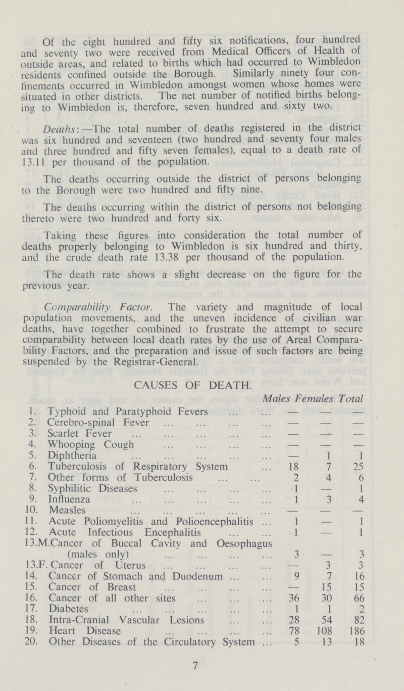 Of the eight hundred and fifty six notifications, four hundred and seventy two were received from Medical Officers of Health of outside areas, and related to births which had occurred to Wimbledon residents confined outside the Borough. Similarly ninety four con finements occurred in Wimbledon amongst women whose homes were situated in other districts. The net number of notified births belong ing to Wimbledon is, therefore, seven hundred and sixty two. Deaths:—The total number of deaths registered in the district was six hundred and seventeen (two hundred and seventy four males and three hundred and fifty seven females), equal to a death rate of 13.11 per thousand of the population. The deaths occurring outside the district of persons belonging to the Borough were two hundred and fifty nine. The deaths occurring within the district of persons not belonging thereto were two hundred and forty six. Taking these figures into consideration the total number of deaths properly belonging to Wimbledon is six hundred and thirty, and the crude death rate 13.38 per thousand of the population. The death rate shows a slight decrease on the figure for the previous year. Comparability Factor. The variety and magnitude of local population movements, and the uneven incidence of civilian war deaths, have together combined to frustrate the attempt to secure comparability between local death rates by the use of Areal Compara bility Factors, and the preparation and issue of such factors are being suspended by the Registrar-General. CAUSES OF DEATH. Males Females Total 1. Typhoid and Paratyphoid Fevers — – – 2. Cerebro-spinal Fever — – – 3. Scarlet Fever – – – 4. Whooping Cough – – – 5. Diphtheria – 1 1 6. Tuberculosis of Respiratory System 18 7 25 7. Other forms of Tuberculosis 2 4 6 8. Syphilitic Diseases 1 — 1 9. Influenza 1 3 4 10. Measles – – – 11 Acute Poliomyelitis and Polioencephalitis 1 – 1 12. Acute Infectious Encephalitis 1 – 1 13.M.Cancer of Buccal Cavity and Oesophagus (males only) 3 – 3 13. F. Cancer of Uterus — 3 3 14. Cancer of Stomach and Duodenum 9 7 16 15. Cancer of Breast — 15 15 16. Cancer of all other sites 36 30 66 17. Diabetes 1 1 2 18. Intra-Cranial Vascular Lesions 28 54 82 19. Heart Disease 78 108 186 20. Other Diseases of the Circulatory System 5 13 18 7