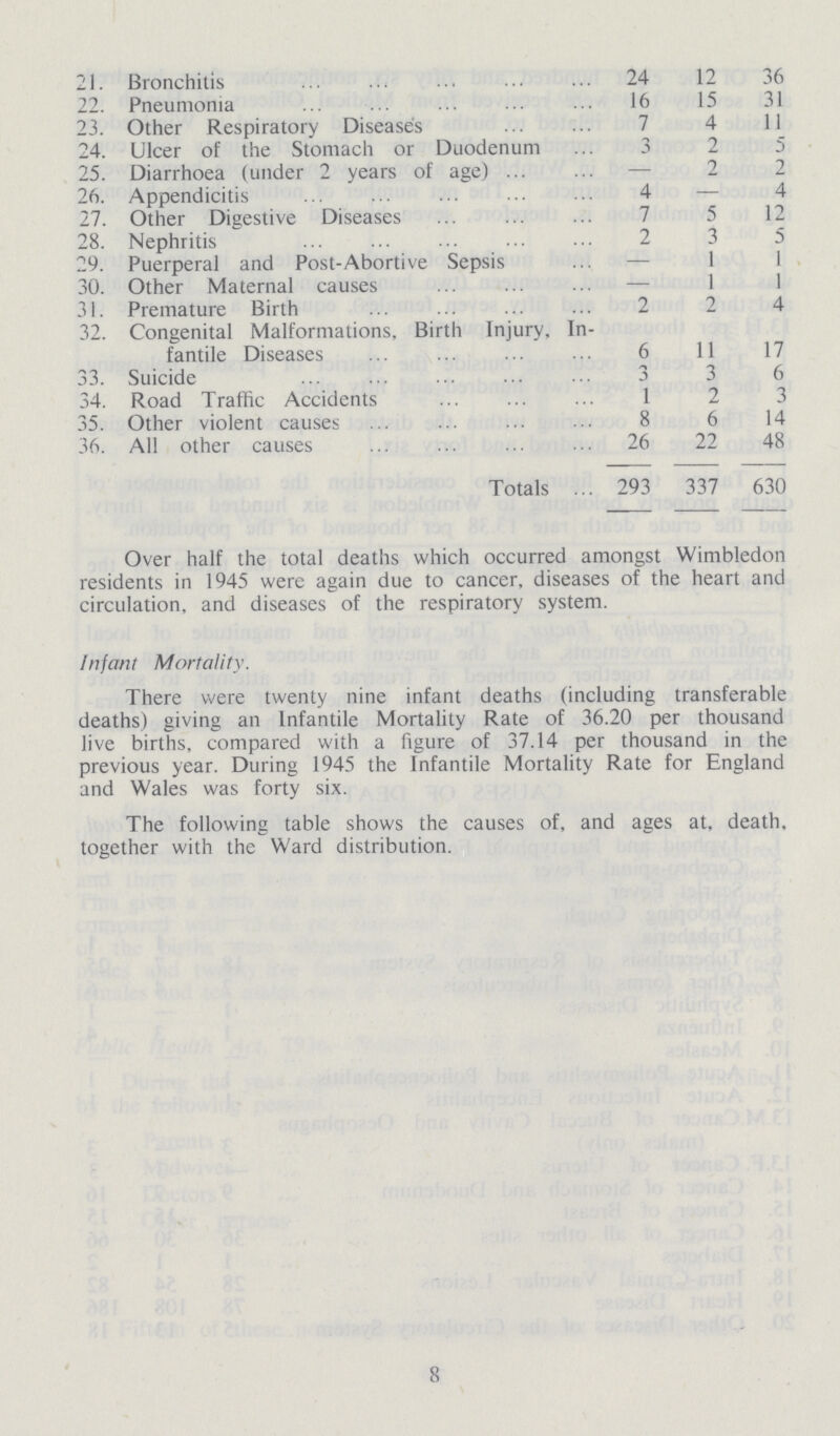 21. Bronchitis 24 12 36 22. Pneumonia 16 15 31 23. Other Respiratory Diseases 7 4 11 24. Ulcer of the Stomach or Duodenum 3 2 5 25. Diarrhoea (under 2 years of age) — 2 2 26. Appendicitis 4 — 4 27. Other Digestive Diseases 7 5 12 28. Nephritis 2 3 5 29. Puerperal and Post-Abortive Sepsis — 1 1 30. Other Maternal causes — 1 1 31. Premature Birth 2 2 4 32. Congenital Malformations, Birth Injury, In fantile Diseases 6 11 17 33. Suicide 3 3 6 34. Road Traffic Accidents 1 2 3 35. Other violent causes 8 6 14 36. All other causes 26 22 48 Totals 293 337 630 Over half the total deaths which occurred amongst Wimbledon residents in 1945 were again due to cancer, diseases of the heart and circulation, and diseases of the respiratory system. Infant Mortality. There were twenty nine infant deaths (including transferable deaths) giving an Infantile Mortality Rate of 36.20 per thousand live births, compared with a figure of 37.14 per thousand in the previous year. During 1945 the Infantile Mortality Rate for England and Wales was forty six. The following table shows the causes of, and ages at, death, together with the Ward distribution. 8
