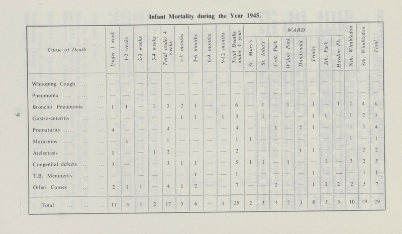Infant Mortality during the Year 1945. Cause of Death Under 1 week 1-2 weeks 2-3 weeks 3-4 weeks Total under 4 weeks 1-3 months 3-6 months 6-9 months 9-12 months Total Deaths under 1 year WARD Nth. Wimbledon Sth. Wimbledon Total St. Mary's St. John's Cott. Park W'don Park Dundonald Trinity Sth. Park Haydon Pk. Whooping Cough – – – – – – – – – – – – – – – – – – – – – Pneumonia — – – – – – – – – – – – – – – – – – – – – Broncho Pneumonia 1 1 — 1 3 2 1 — — 6 — 1 — 1 – 3 – 1 2 4 6 Gastro-enteritis — – — — — 1 1 — 1 3 — 1 – – — 1 1 – 1 2 3 Prematurity 4 – — – 4 — — — — 4 — – 1 – 2 1 — – 1 3 4 Marasmus – 1 — — 1 — — — — 1 1 – – – — — — — 1 — 1 Atelectasis 1 — — 1 2 — — — — 2 — — – – 1 1 – – – 2 2 Congenital defects 3 — – — 3 1 1 — — 5 1 1 — 1 — — 2 — 3 2 5 T.B. Meningitis – – – – – – – – – – – – – – – – – – — 1 1 Other Causes 2 1 1 — 4 1 2 – – 7 – – 2 – – 1 2 2 2 5 7 Total 11 3 1 2 17 5 6 — 1 29 2 3 3 2 3 8 5 3 10 19 29 9