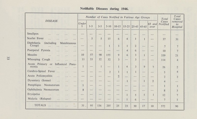 33 Notifiable Diseases during 1946. DISEASE Number of Cases Notified in Various Age Groups Total Cases Notified Total Cases removed to Hospital Under 1 1-3 3-5 5-10 10-15 15-25 25-45 45-65 65 and over Smallpox — — — — — — — — — — — Scarlet Fever — 5 5 15 6 4 1 1 — 37 31 Diphtheria (including Membranous Croup) — — — 1 3 1 2 — — 7 7 Puerperal Pyrexia — — — — — 4 6 — — 10 7 Measles 10 57 98 155 9 6 3 1 — 339 21 Whooping Cough 11 33 32 32 3 — 3 — — 114 4 Acute Primary or Influenzal Pneu monia 1 — 1 — 1 4 3 9 7 26 2 Cerebro - Spinal Fever — — — 2 1 1 1 — — 5 4 Acute Poliomyelitis — — — — 2 — — — — 2 2 Dysentery (Sonne) — — — — — 1 — 1 2 4 — Pemphigus Neonatorum 1 — — — — — — — — 1 1 Ophthalmia Neonatorum 8 — — — — — — — — 8 3 Erysipelas — — — — — 1 5 5 1 12 7 Malaria (Relapse) — — — — — 1 6 — — 7 1 TOTALS 31 95 136 205 25 23 30 17 10 572 90