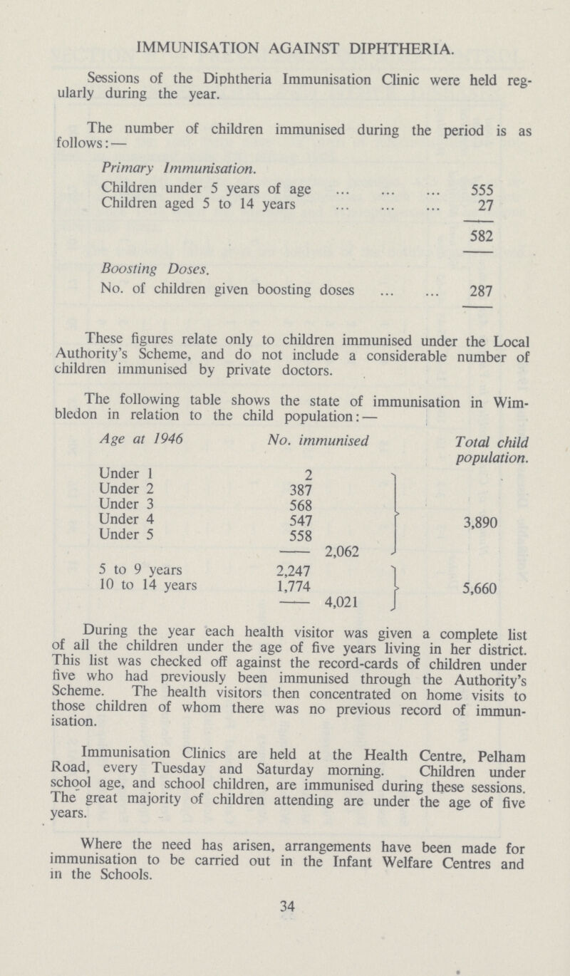 IMMUNISATION AGAINST DIPHTHERIA. Sessions of the Diphtheria Immunisation Clinic were held reg ularly during the year. The number of children immunised during the period is as follows: — Primary Immunisation. Children under 5 years of age 555 Children aged 5 to 14 years 27 582 Boosting Doses. No. of children given boosting doses 287 These figures relate only to children immunised under the Local Authority's Scheme, and do not include a considerable number of children immunised by private doctors. The following table shows the state of immunisation in Wim bledon in relation to the child population: — Age at 1946 No. immunised Total child population. Under 1 2 3,890 Under 2 387 Under 3 568 Under 4 547 Under 5 558 2,062 5 to 9 years 2,247 5,660 10 to 14 years 1,774 4,021 During the year each health visitor was given a complete list of all the children under the age of five years living in her district. This list was checked off against the record-cards of children under five who had previously been immunised through the Authority's Scheme. The health visitors then concentrated on home visits to those children of whom there was no previous record of immun isation. Immunisation Clinics are held at the Health Centre, Pelham Road, every Tuesday and Saturday morning. Children under school age, and school children, are immunised during these sessions. The great majority of children attending are under the age of five years. Where the need has arisen, arrangements have been made for immunisation to be carried out in the Infant Welfare Centres and in the Schools. 34