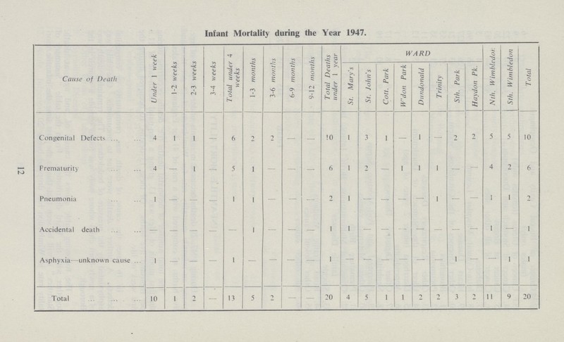 Infant Mortality during the Year 1947. Cause of Death Under 1 week 1-2 weeks 2-3 weeks 3-4 weeks Total under 4 weeks 1-3 months 3-6 months 6-9 months 9-12 months Total Deaths under 1 year WARD Nth. Wimbledor Sth. Wimbledon Total St. Mary's St. John's Cott. Park W'don Park Dundonald Trinity Sth. Park Haydon Pk. Congenital Defects 4 1 1 — 6 7 2 — — 10 1 3 1 — 1 — 2 2 5 5 10 Prematurity 4 — 1 5 1 — — — 6 1 2 — 1 1 1 — — 4 2 6 Pneumonia 1 — — — 1 1 — — — 2 1 — — — — 1 — — 1 1 2 Accidental death — — — — — 1 — — — 1 1 — — — — — — — 1 — 1 Asphyxia -unknown cause 1 — — — 1 — — — — 1 — — — — — — 1 — — 1 1 Total 10 1 2 — 13 5 2 — — 20 4 5 1 1 2 2 3 2 11 9 20 12