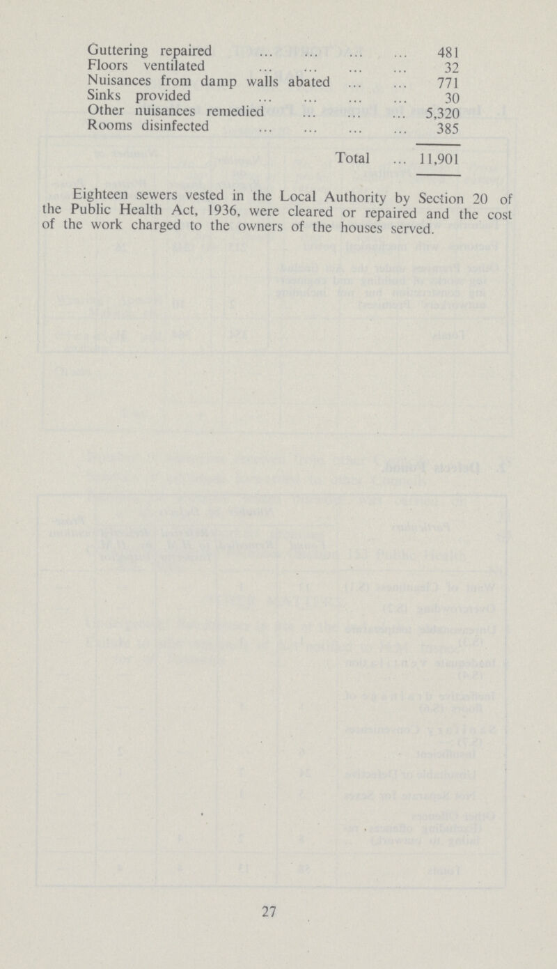 Guttering repaired 481 Floors ventilated 32 Nuisances from damp walls abated 771 Sinks provided 30 Other nuisances remedied 5,320 Rooms disinfected 385 Total 11,901 Eighteen sewers vested in the Local Authority by Section 20 of the Public Health Act, 1936, were cleared or repaired and the cost of the work charged to the owners of the houses served. 27
