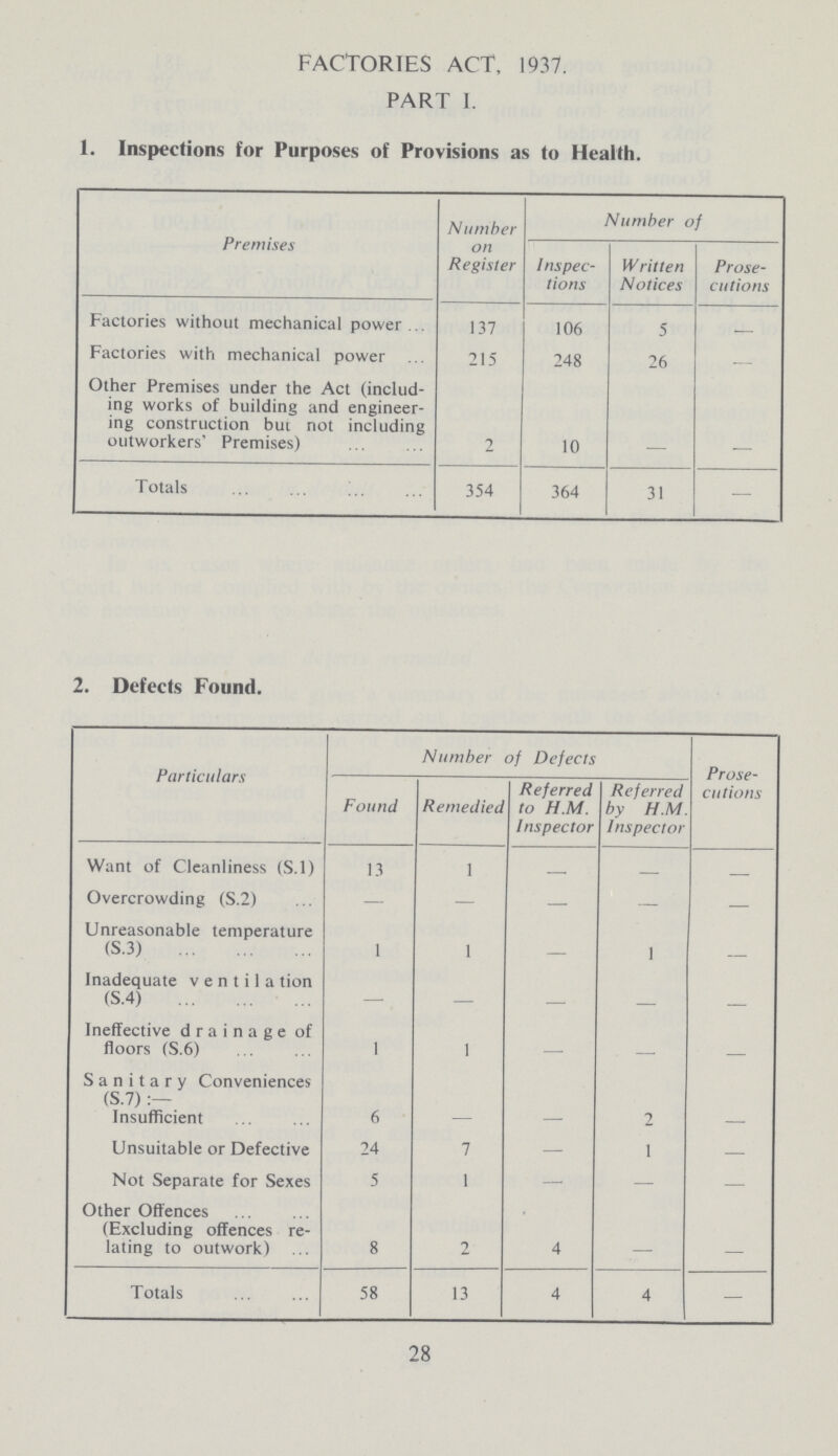 FACTORIES ACT, 1937. PART I. 1. Inspections for Purposes of Provisions as to Health. Premises Number on Register Number of Inspec tions Written Notices Prose cutions Factories without mechanical power 137 106 5 Factories with mechanical power 215 248 26 — Other Premises under the Act (includ ing works of building and engineer ing construction bui not including outworkers' Premises) 2 10 — — Totals 354 364 31 — 2. Defects Found. Particulars Number of Defects Prose cutions Found Remedied Referred to H.M. Inspector Referred by H.M. Inspector Want of Cleanliness (S.l) 13 1 — — — Overcrowding (S.2) — — — — — Unreasonable temperature (S.3) 1 1 — 1 — Inadequate v e n t i 1 a tion (S.4) — — — — — Ineffective drainage of floors (S.6) 1 1 — — — Sanitary Conveniences (S.7) :— Insufficient 6 2 Unsuitable or Defective 24 7 — 1 — Not Separate for Sexes 5 1 — — — Other Offences (Excluding offences re lating to outwork) 8 2 4 — Totals 58 13 4 4 — 28